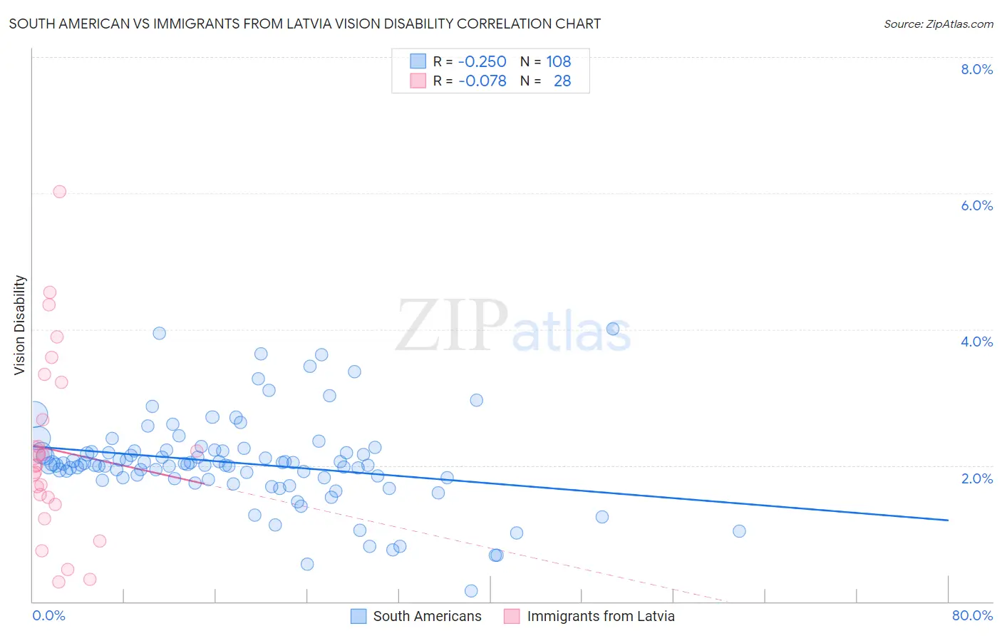 South American vs Immigrants from Latvia Vision Disability