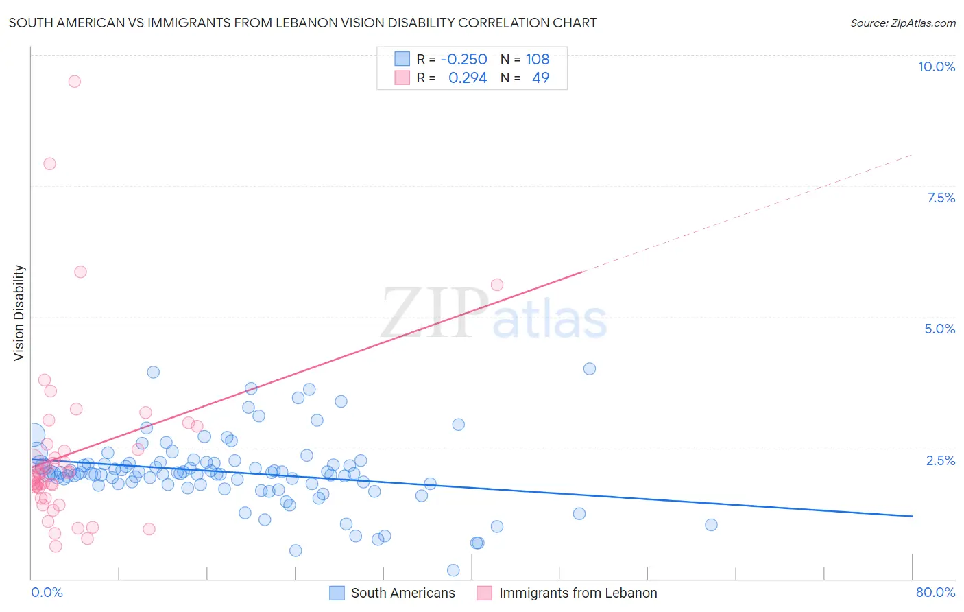 South American vs Immigrants from Lebanon Vision Disability