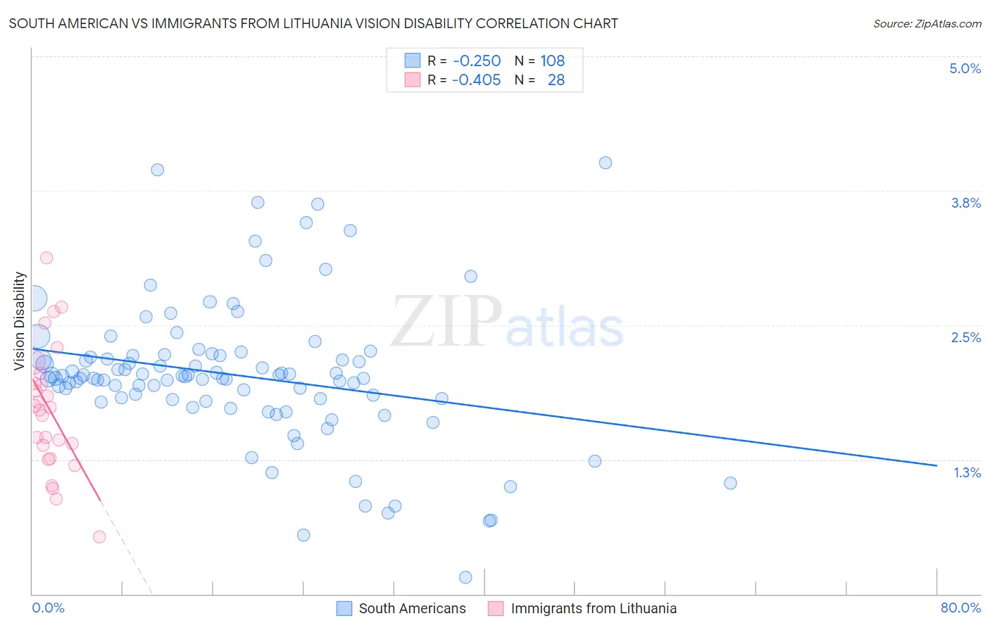 South American vs Immigrants from Lithuania Vision Disability