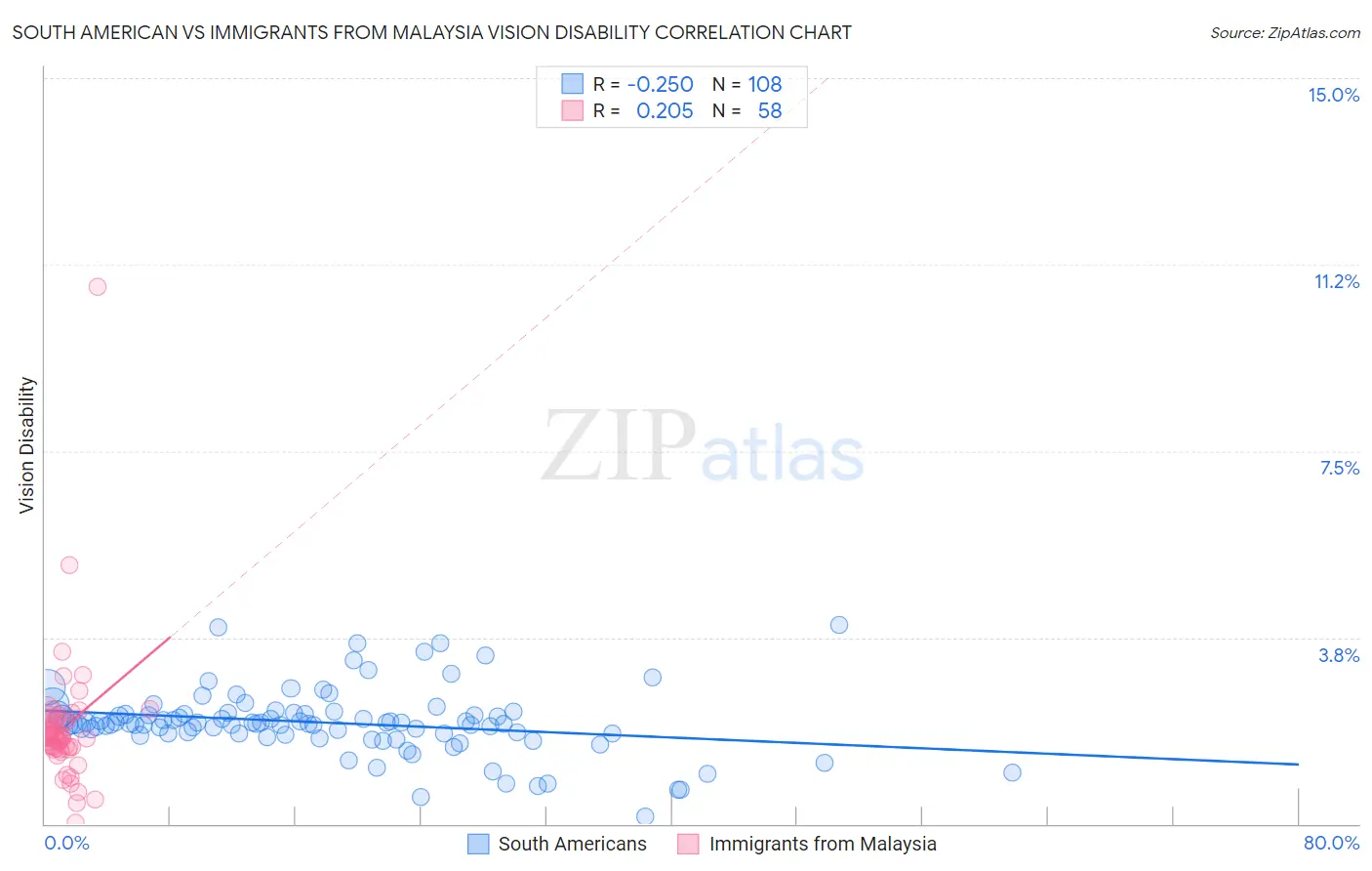 South American vs Immigrants from Malaysia Vision Disability
