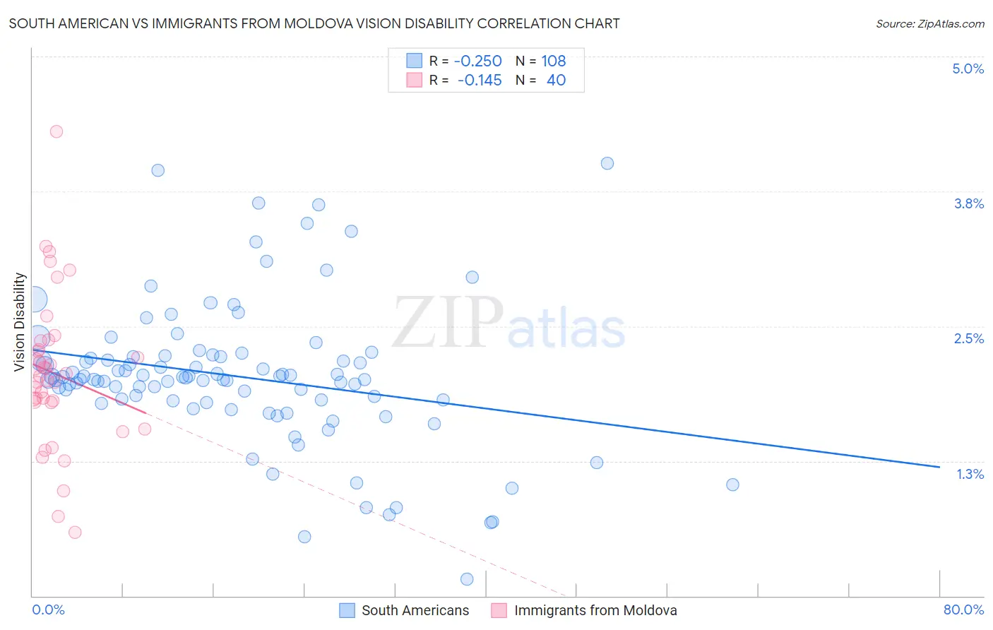 South American vs Immigrants from Moldova Vision Disability