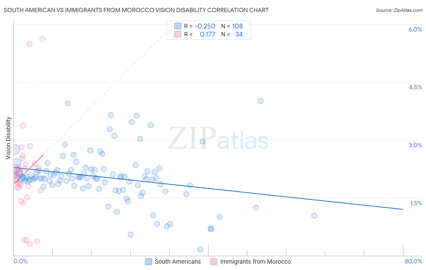 South American vs Immigrants from Morocco Vision Disability