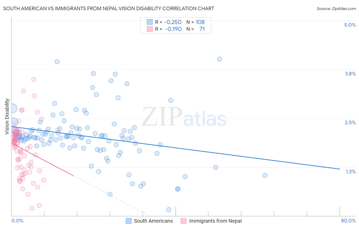 South American vs Immigrants from Nepal Vision Disability