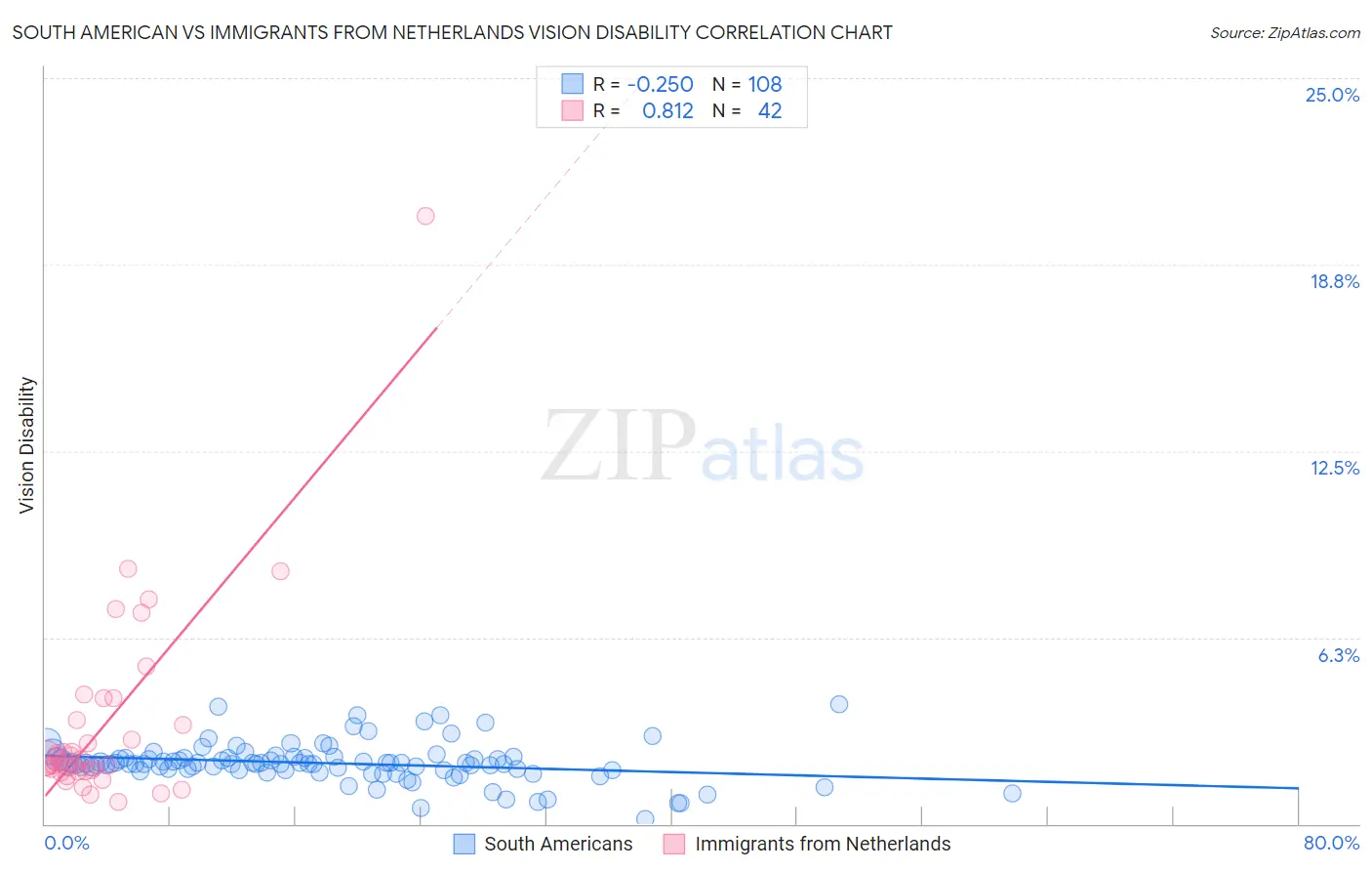 South American vs Immigrants from Netherlands Vision Disability
