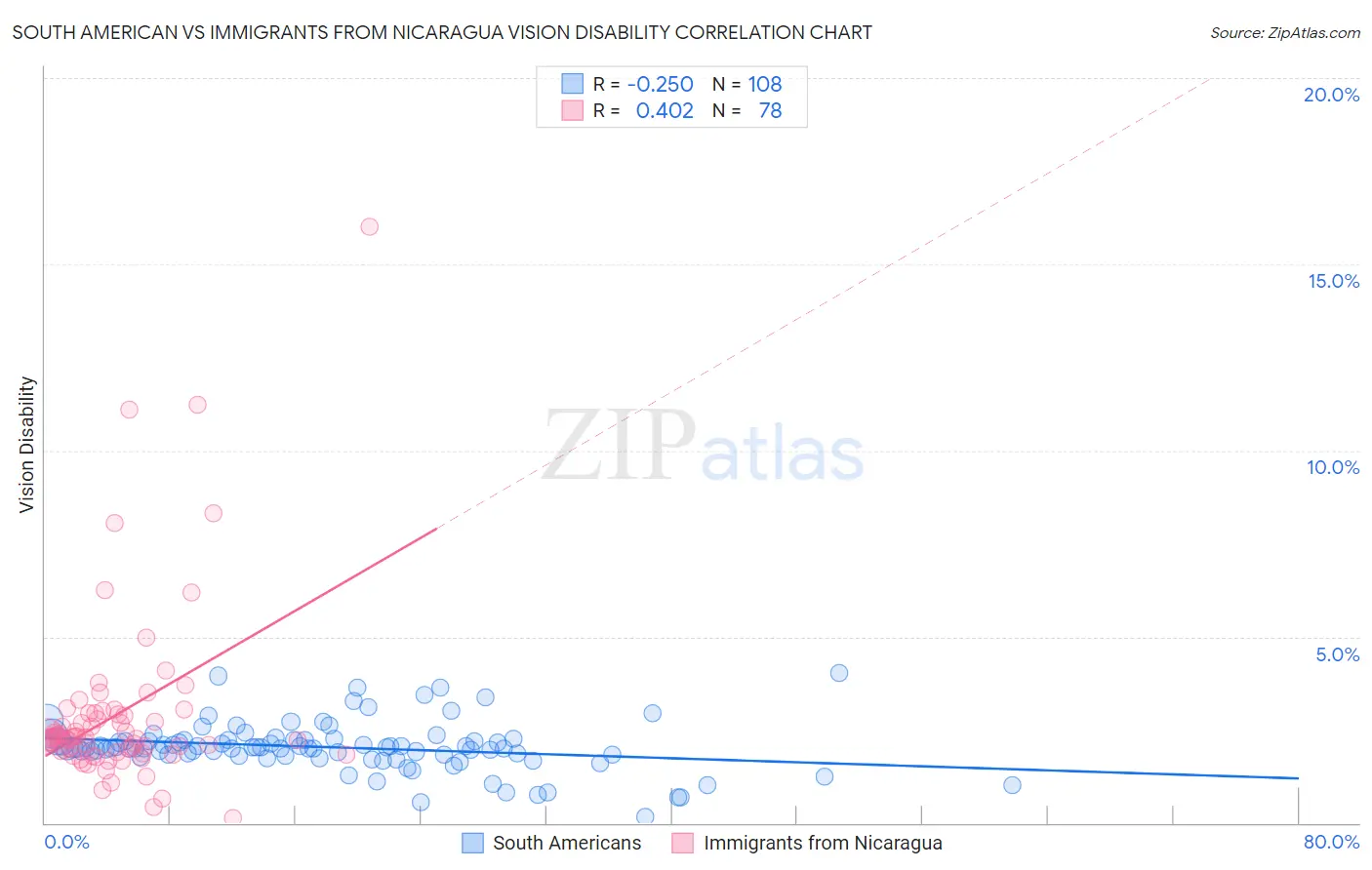 South American vs Immigrants from Nicaragua Vision Disability