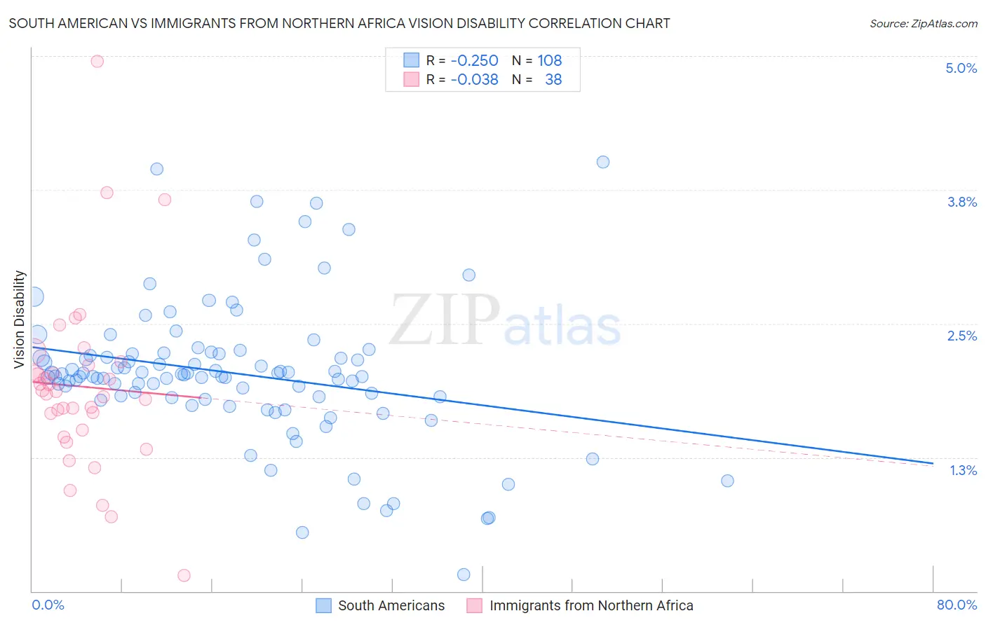 South American vs Immigrants from Northern Africa Vision Disability