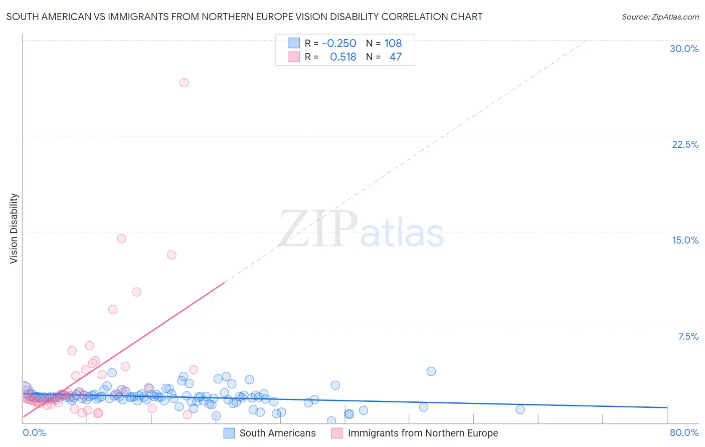 South American vs Immigrants from Northern Europe Vision Disability
