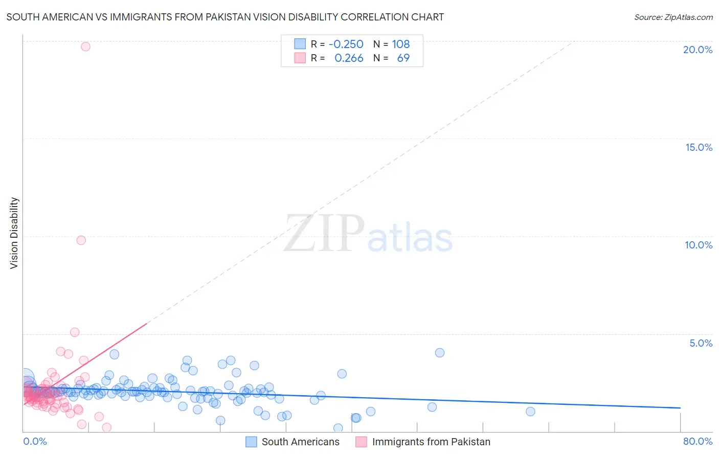 South American vs Immigrants from Pakistan Vision Disability