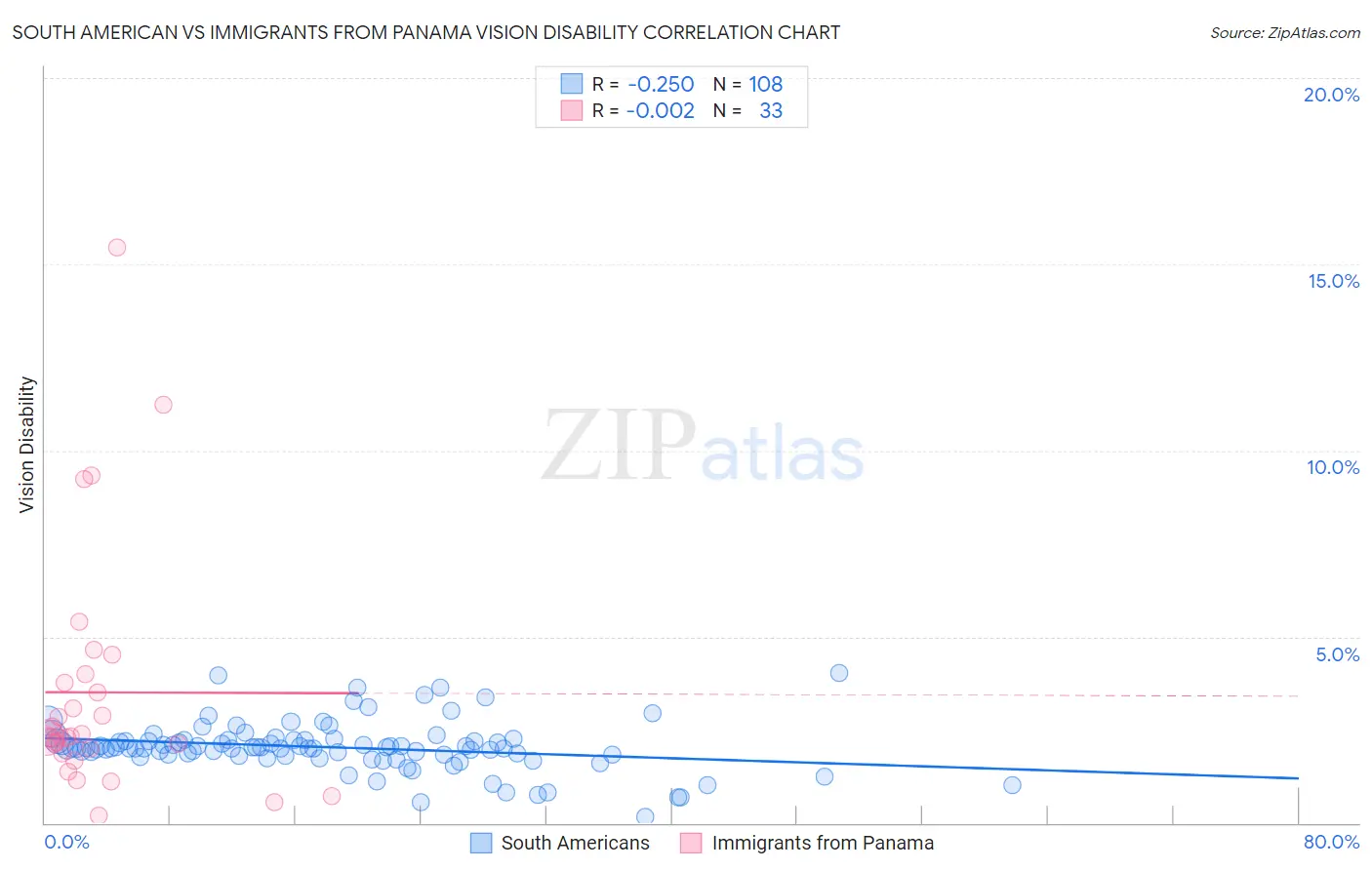 South American vs Immigrants from Panama Vision Disability
