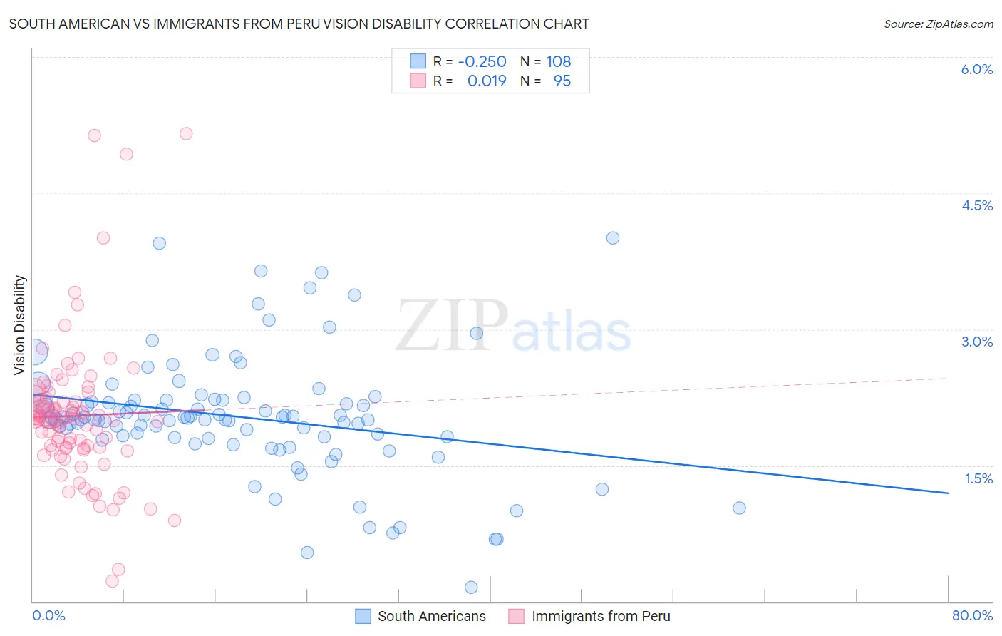 South American vs Immigrants from Peru Vision Disability
