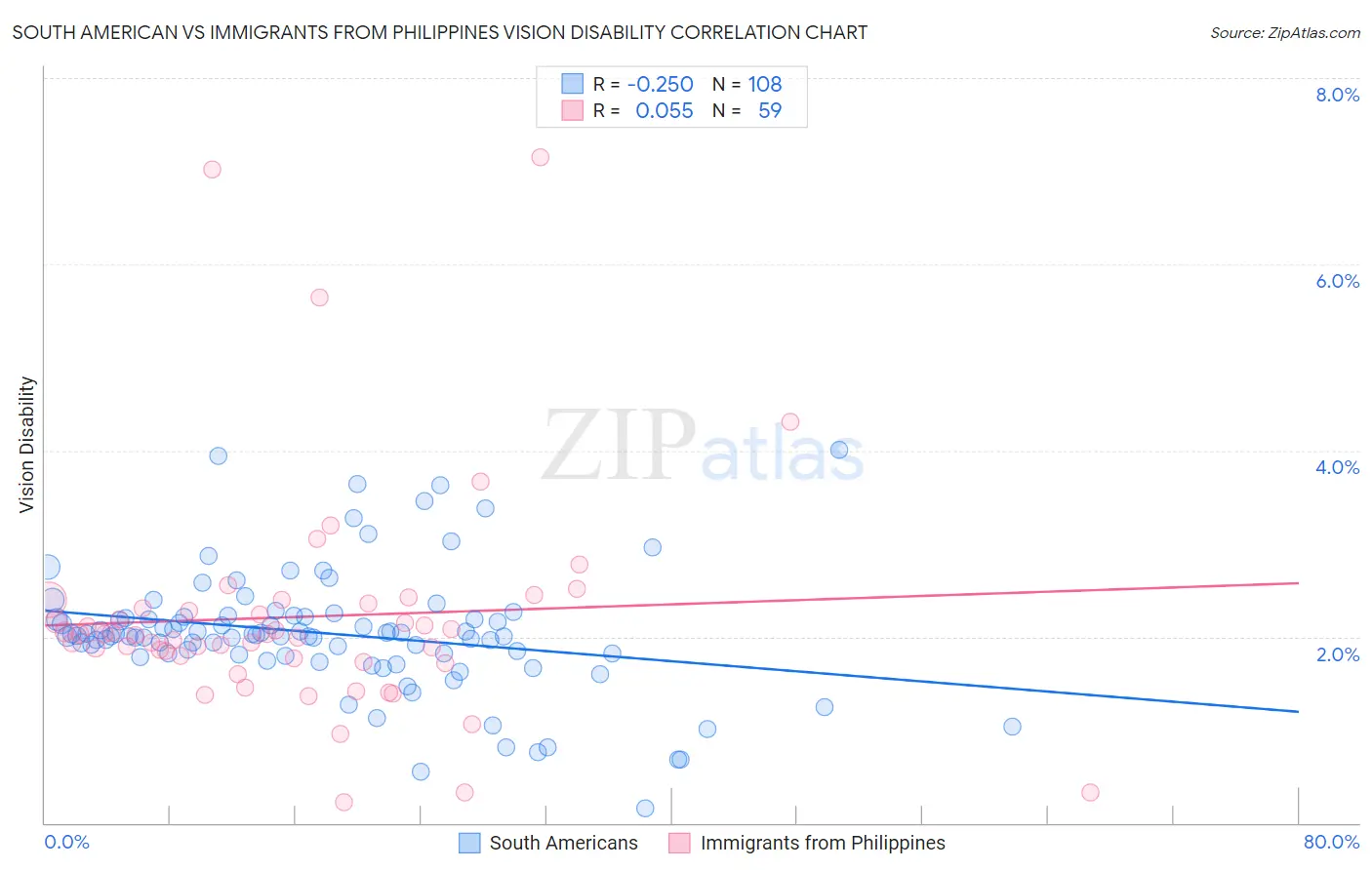 South American vs Immigrants from Philippines Vision Disability