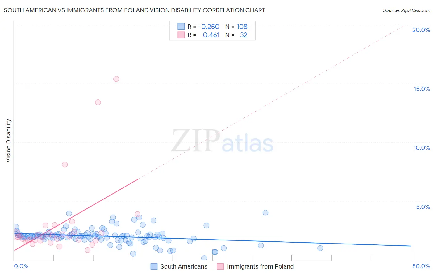 South American vs Immigrants from Poland Vision Disability