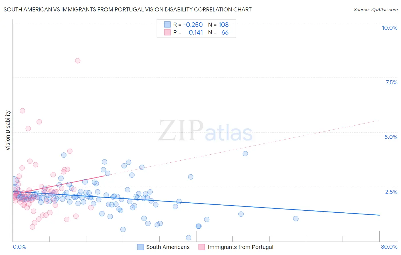 South American vs Immigrants from Portugal Vision Disability