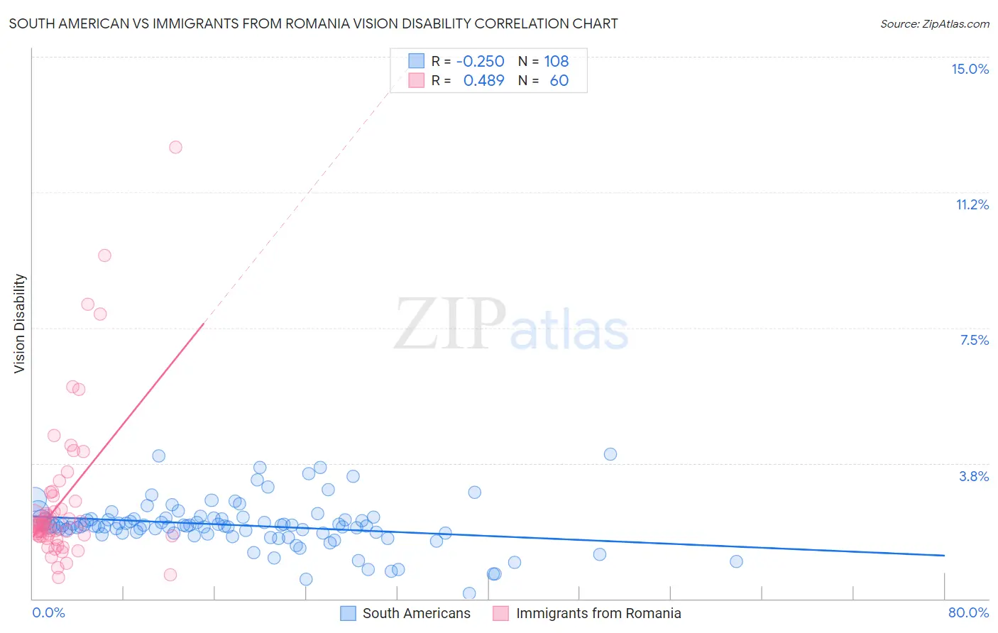 South American vs Immigrants from Romania Vision Disability