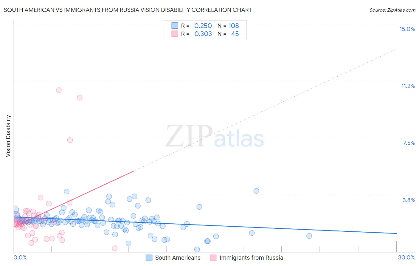 South American vs Immigrants from Russia Vision Disability