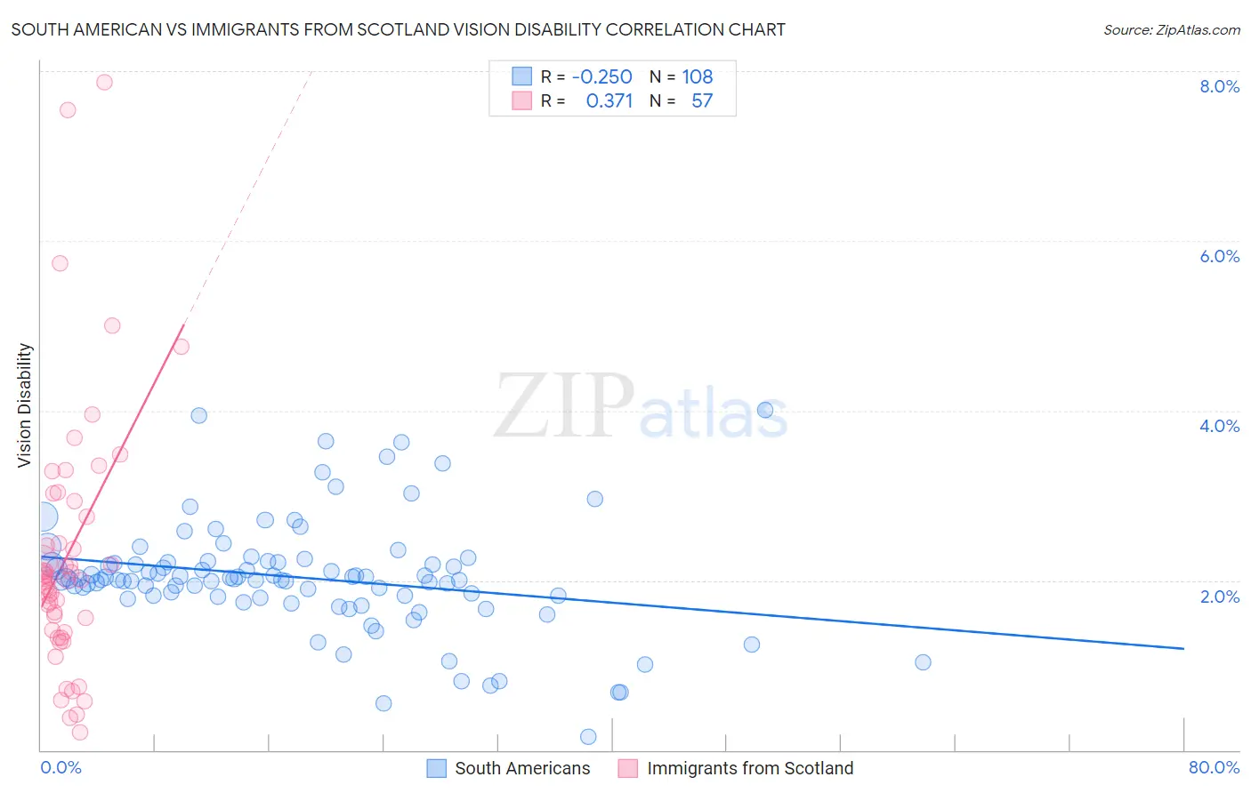 South American vs Immigrants from Scotland Vision Disability