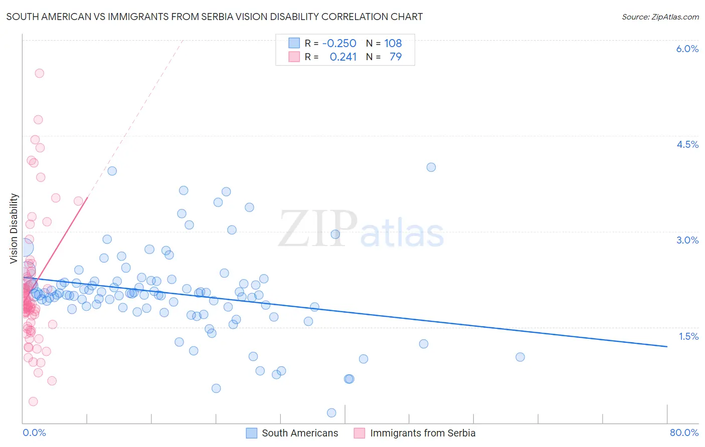 South American vs Immigrants from Serbia Vision Disability