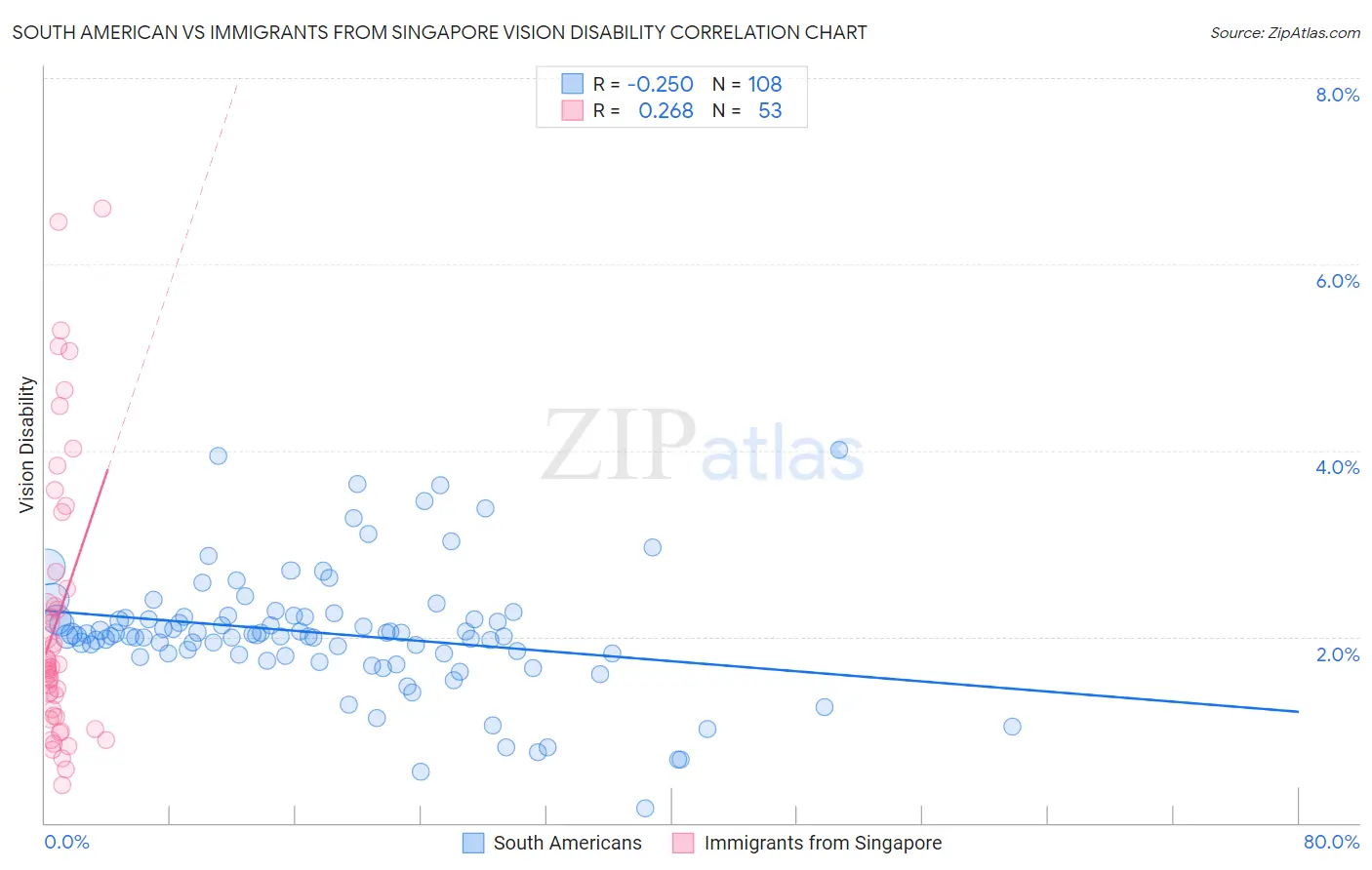 South American vs Immigrants from Singapore Vision Disability