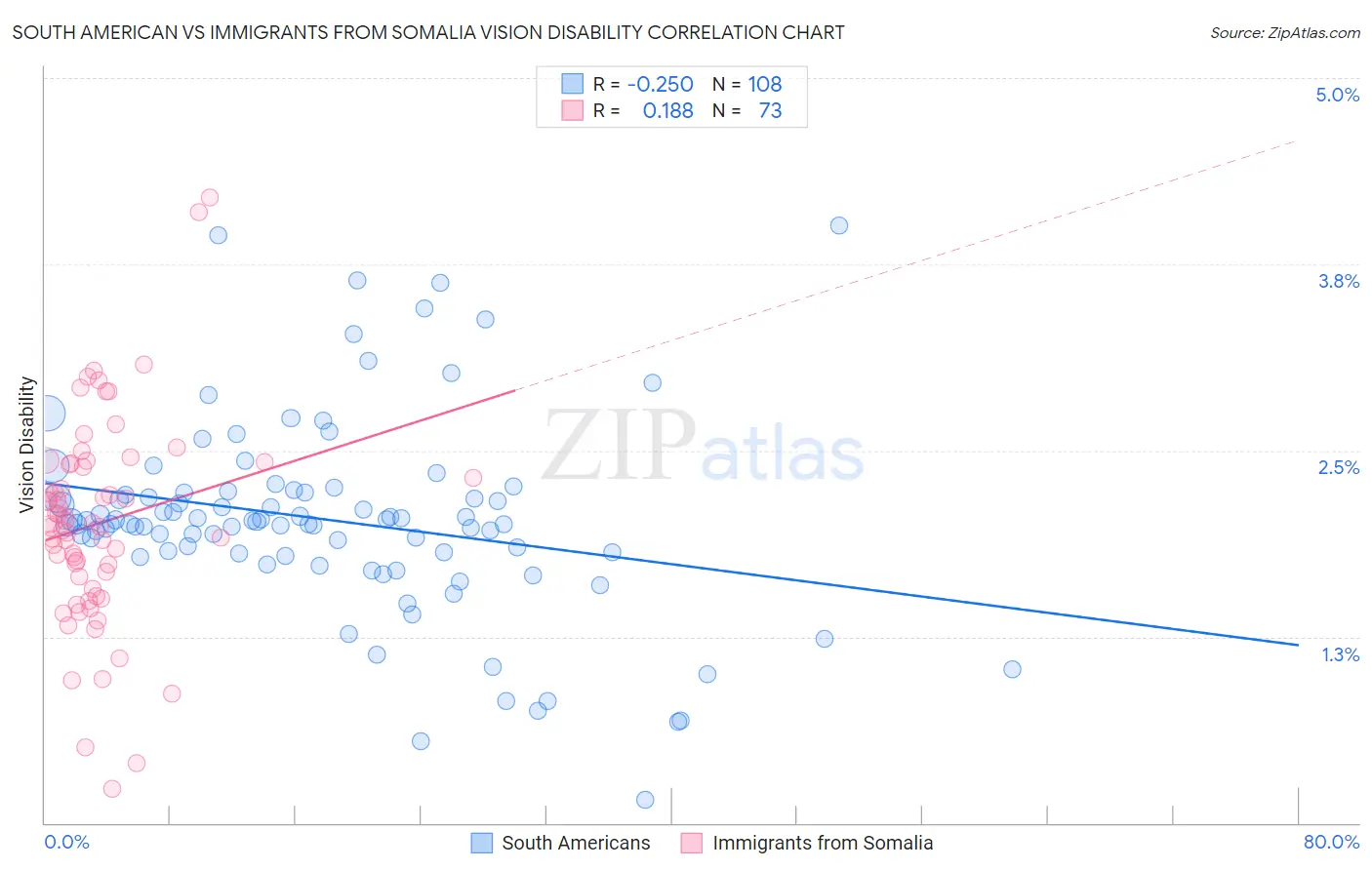 South American vs Immigrants from Somalia Vision Disability