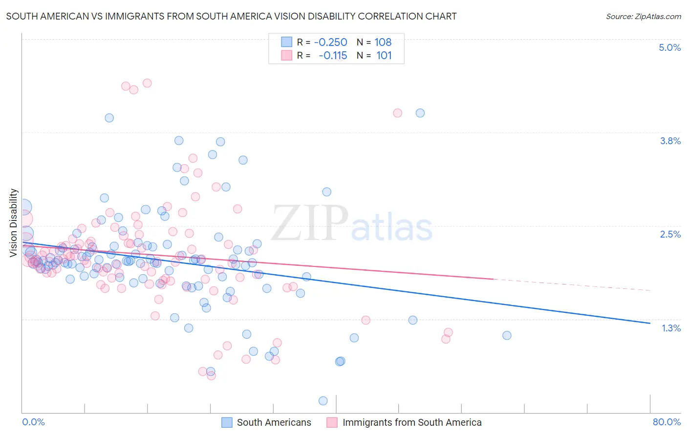 South American vs Immigrants from South America Vision Disability