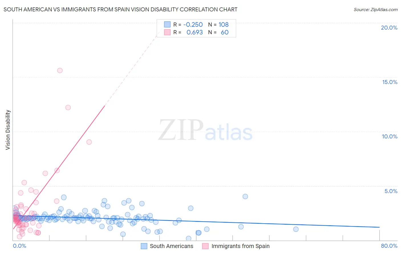 South American vs Immigrants from Spain Vision Disability