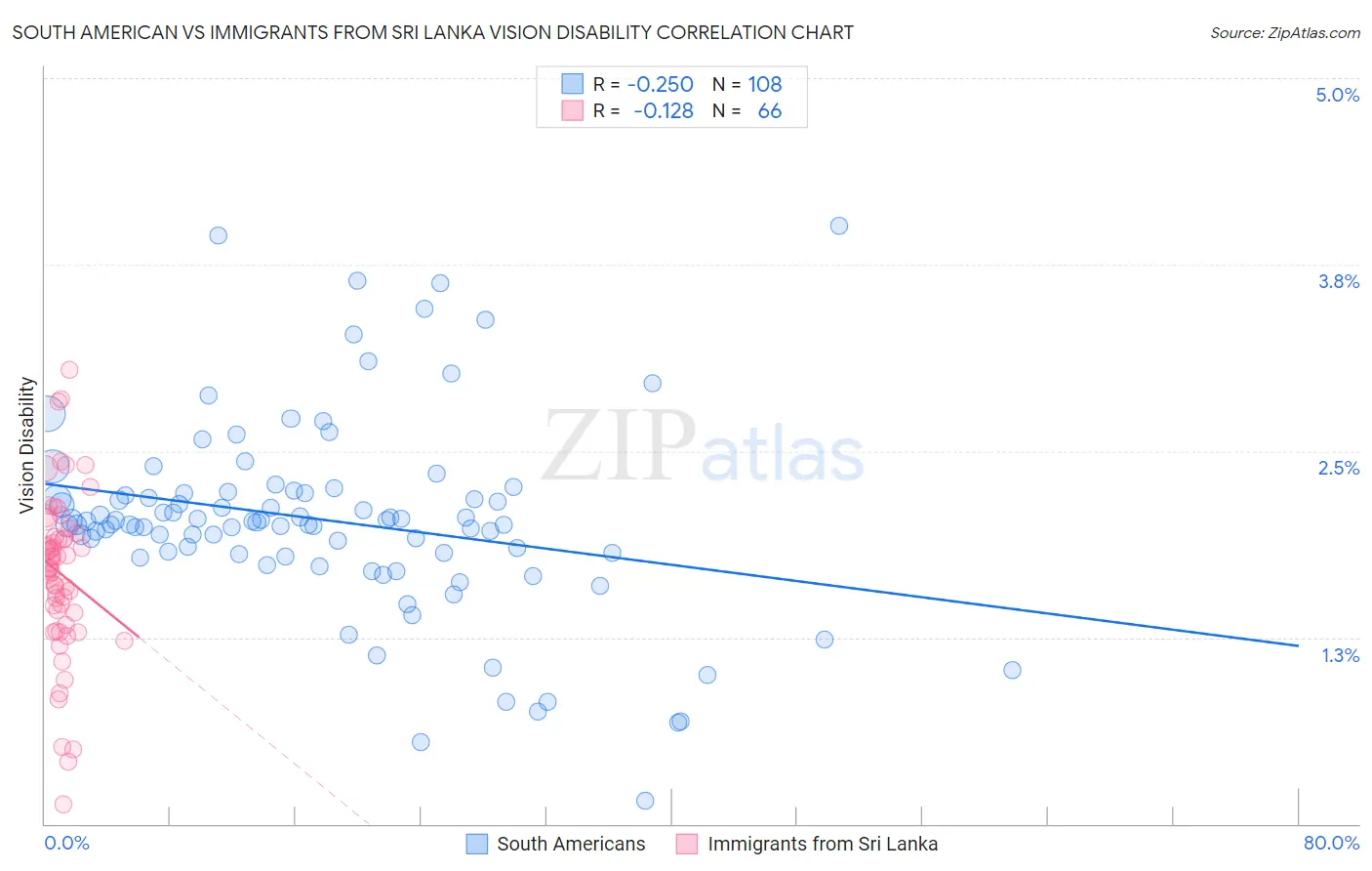 South American vs Immigrants from Sri Lanka Vision Disability