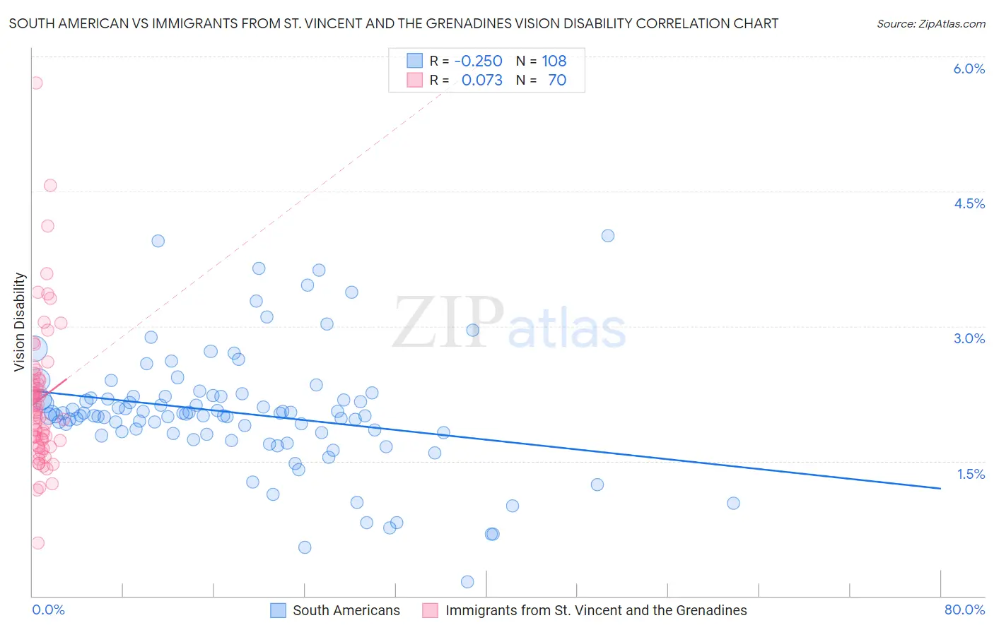 South American vs Immigrants from St. Vincent and the Grenadines Vision Disability