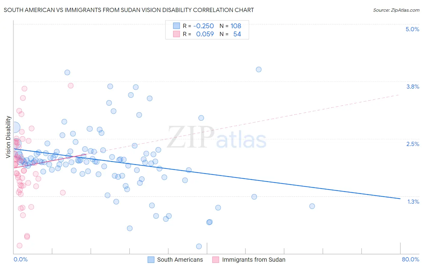 South American vs Immigrants from Sudan Vision Disability