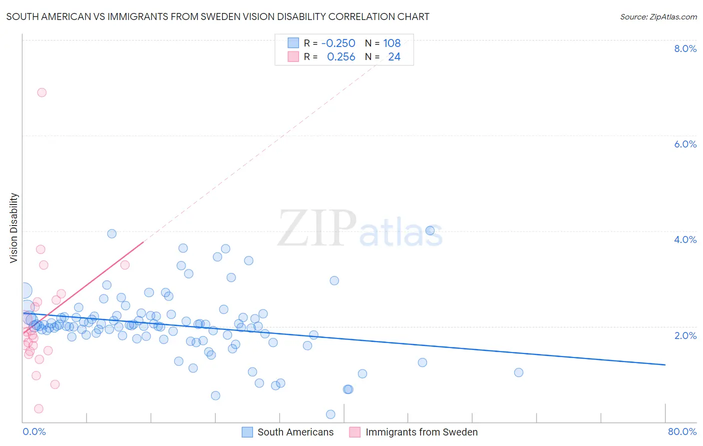 South American vs Immigrants from Sweden Vision Disability