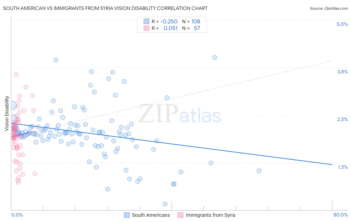 South American vs Immigrants from Syria Vision Disability