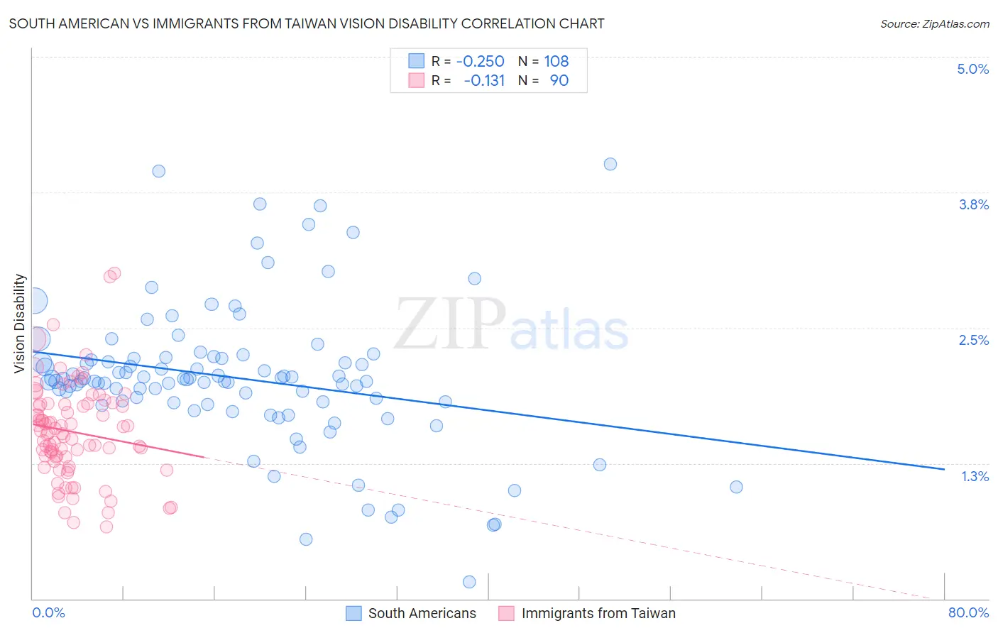 South American vs Immigrants from Taiwan Vision Disability