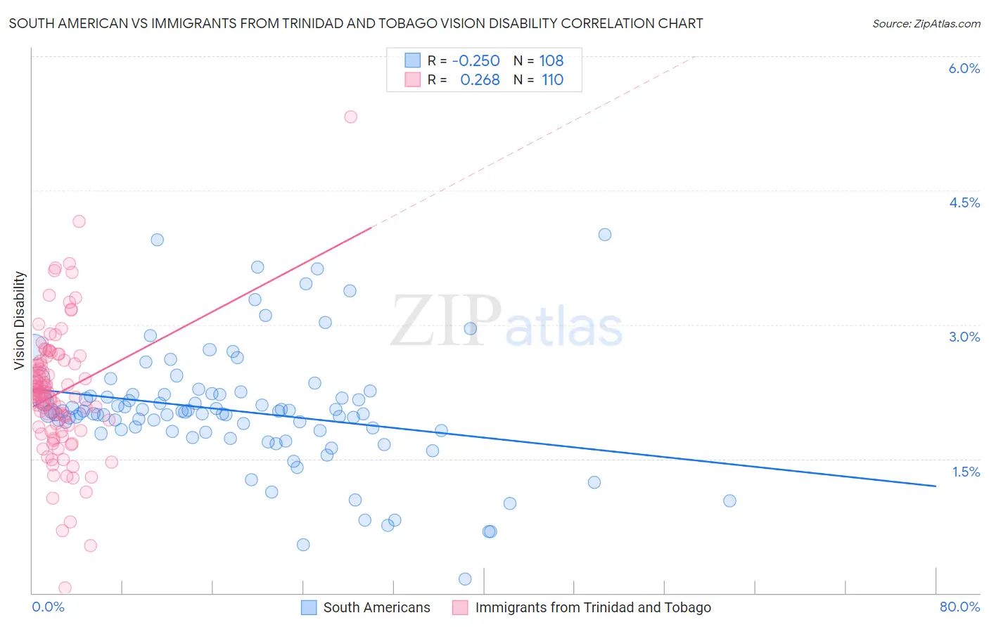 South American vs Immigrants from Trinidad and Tobago Vision Disability