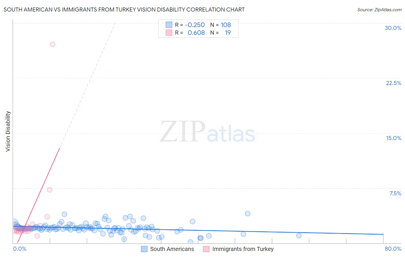 South American vs Immigrants from Turkey Vision Disability