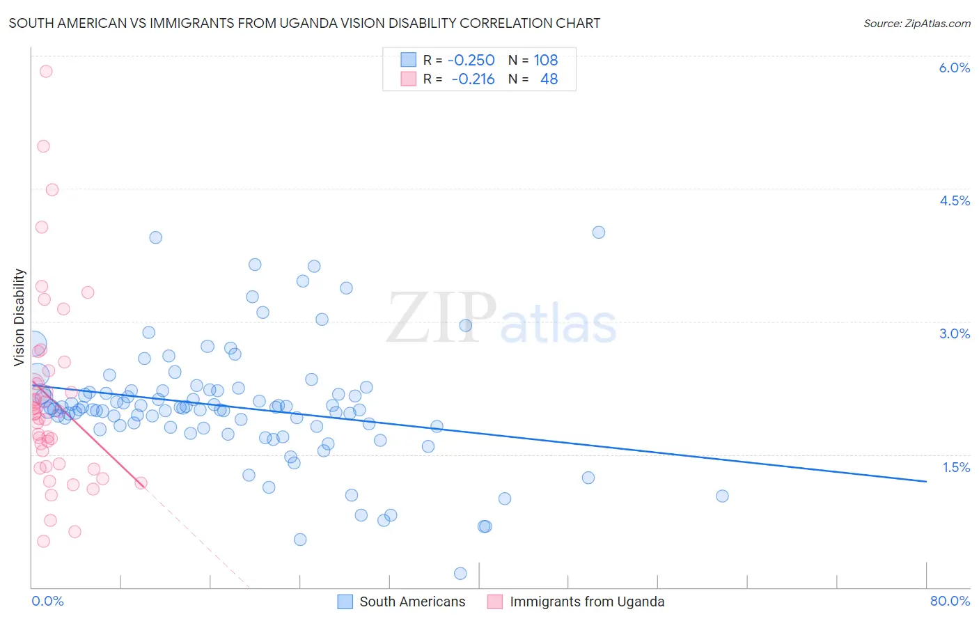 South American vs Immigrants from Uganda Vision Disability