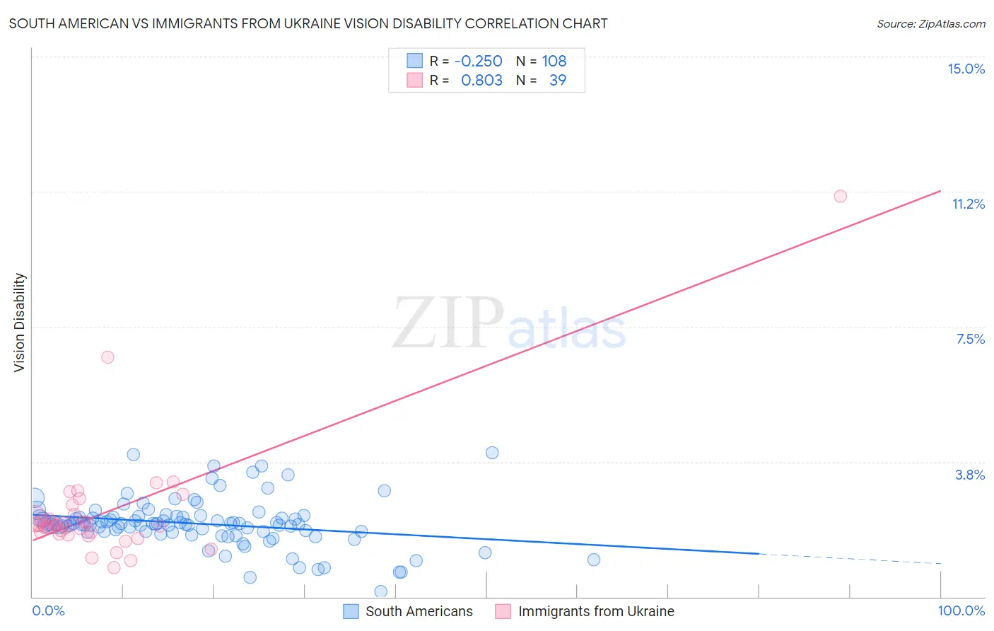 South American vs Immigrants from Ukraine Vision Disability