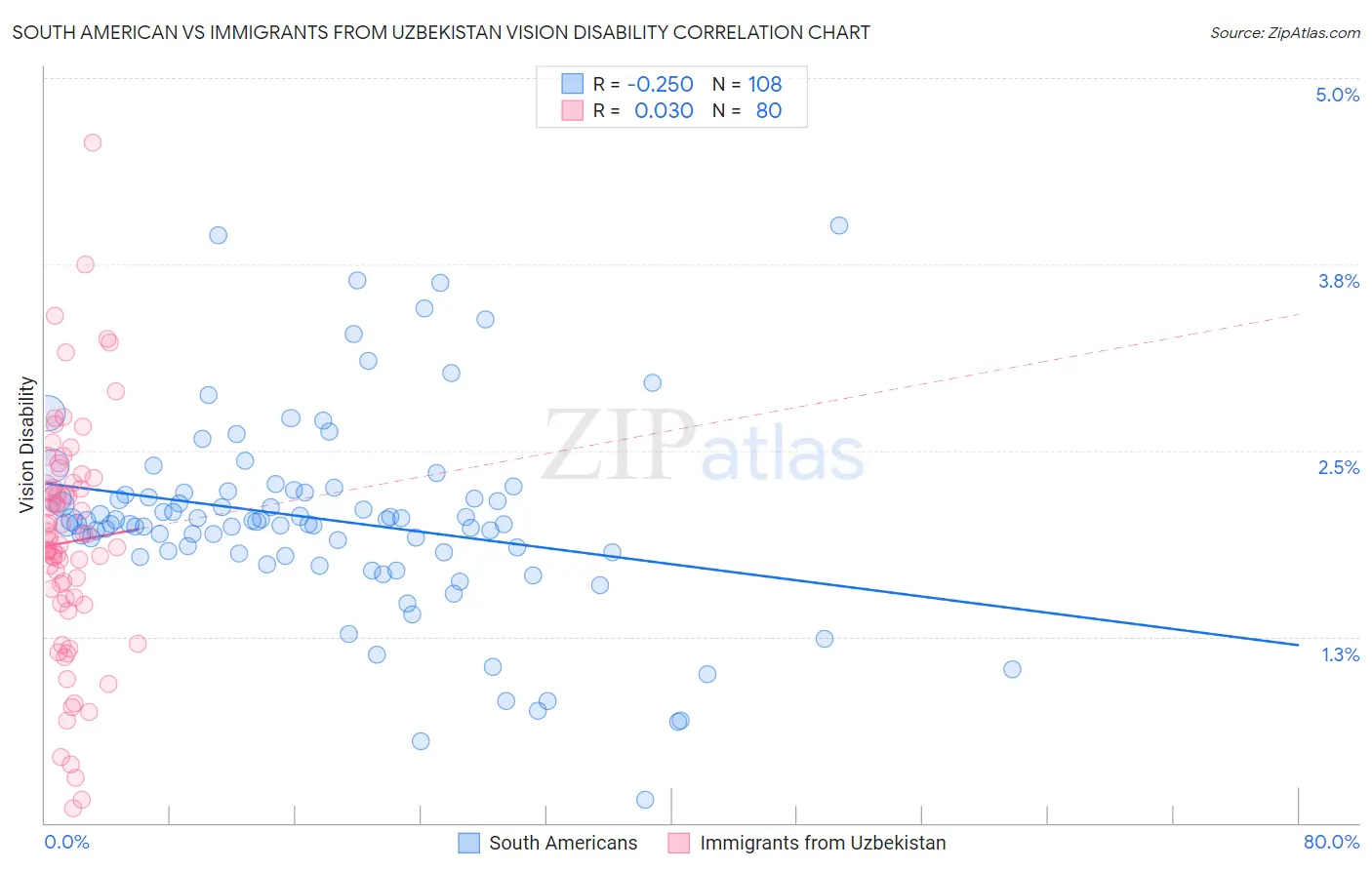 South American vs Immigrants from Uzbekistan Vision Disability