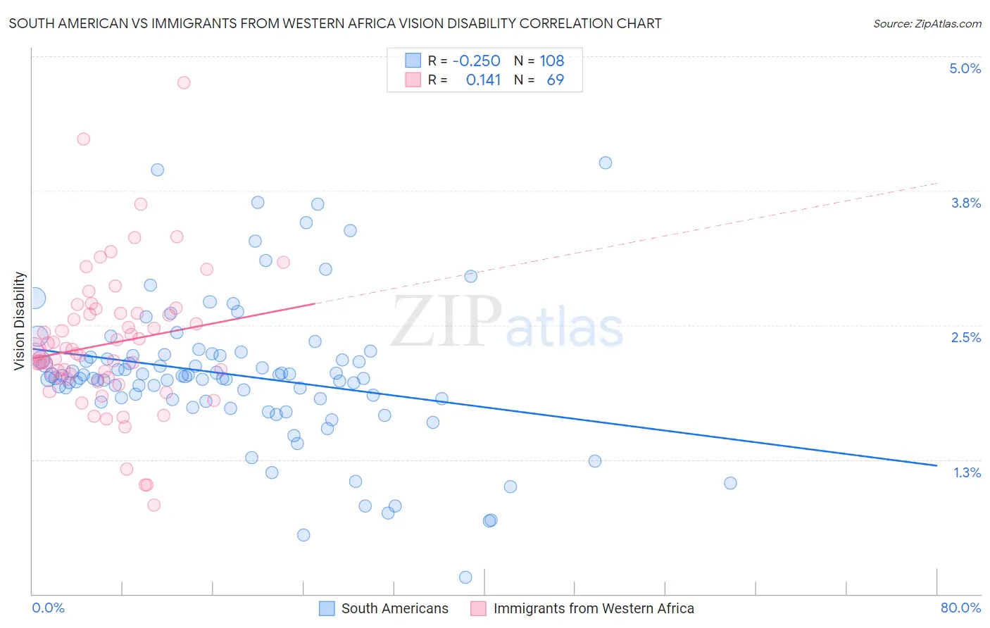 South American vs Immigrants from Western Africa Vision Disability