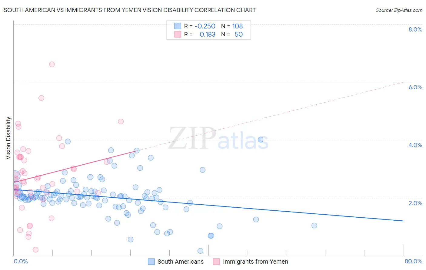 South American vs Immigrants from Yemen Vision Disability