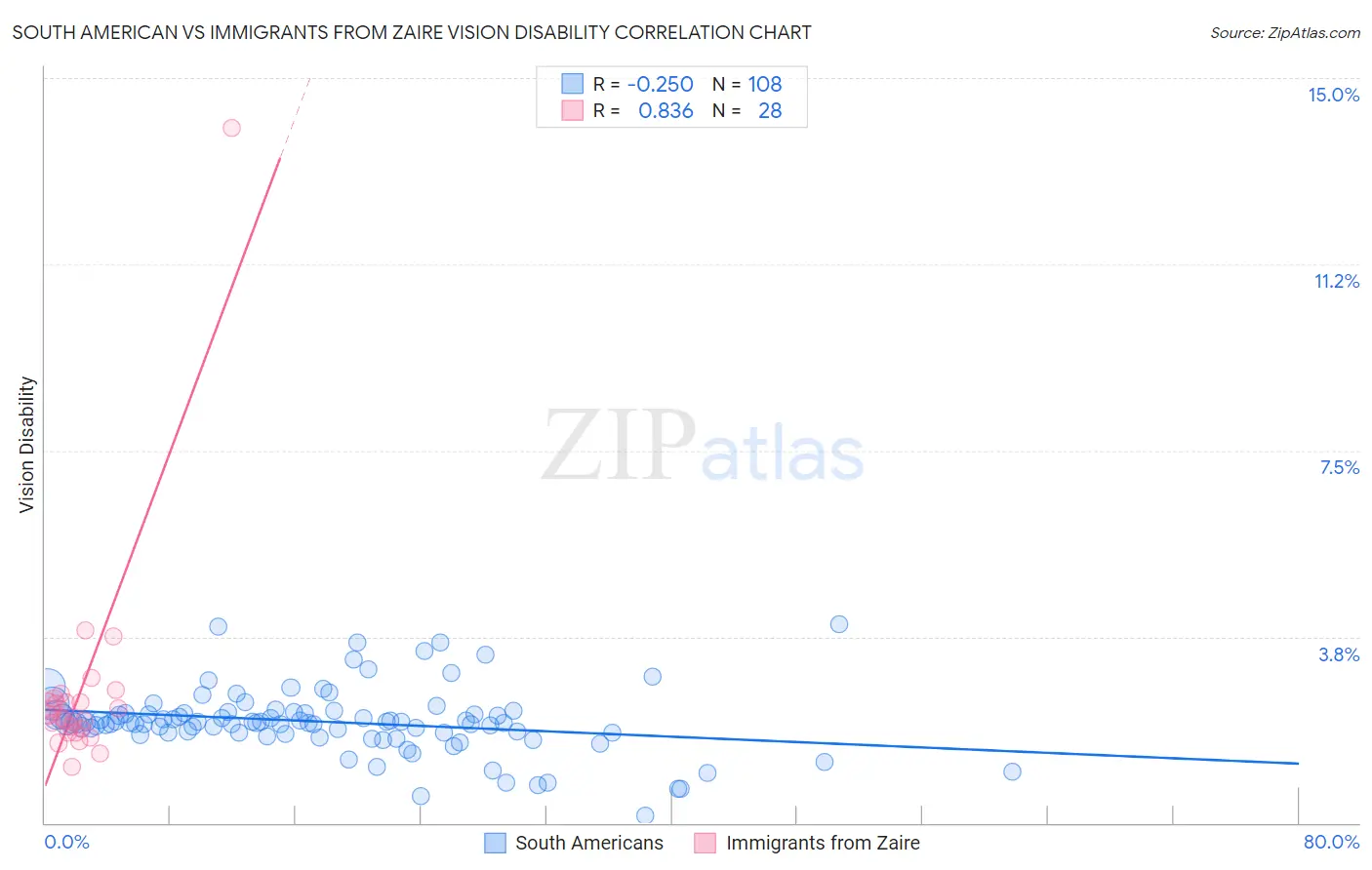South American vs Immigrants from Zaire Vision Disability