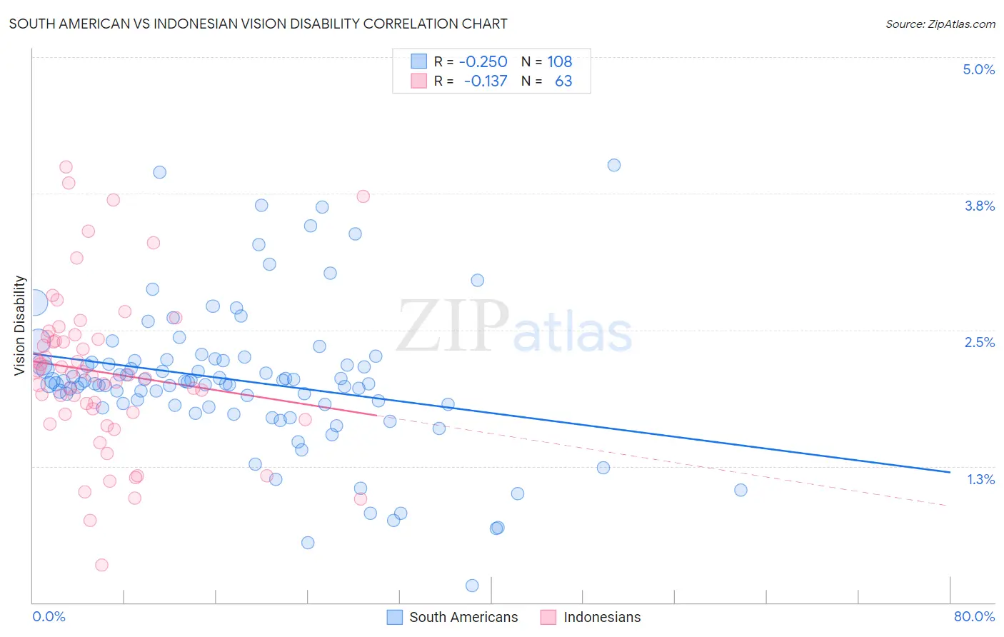 South American vs Indonesian Vision Disability
