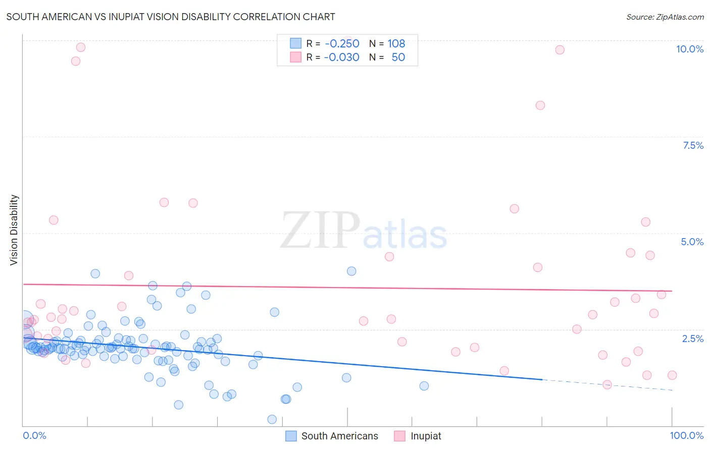 South American vs Inupiat Vision Disability