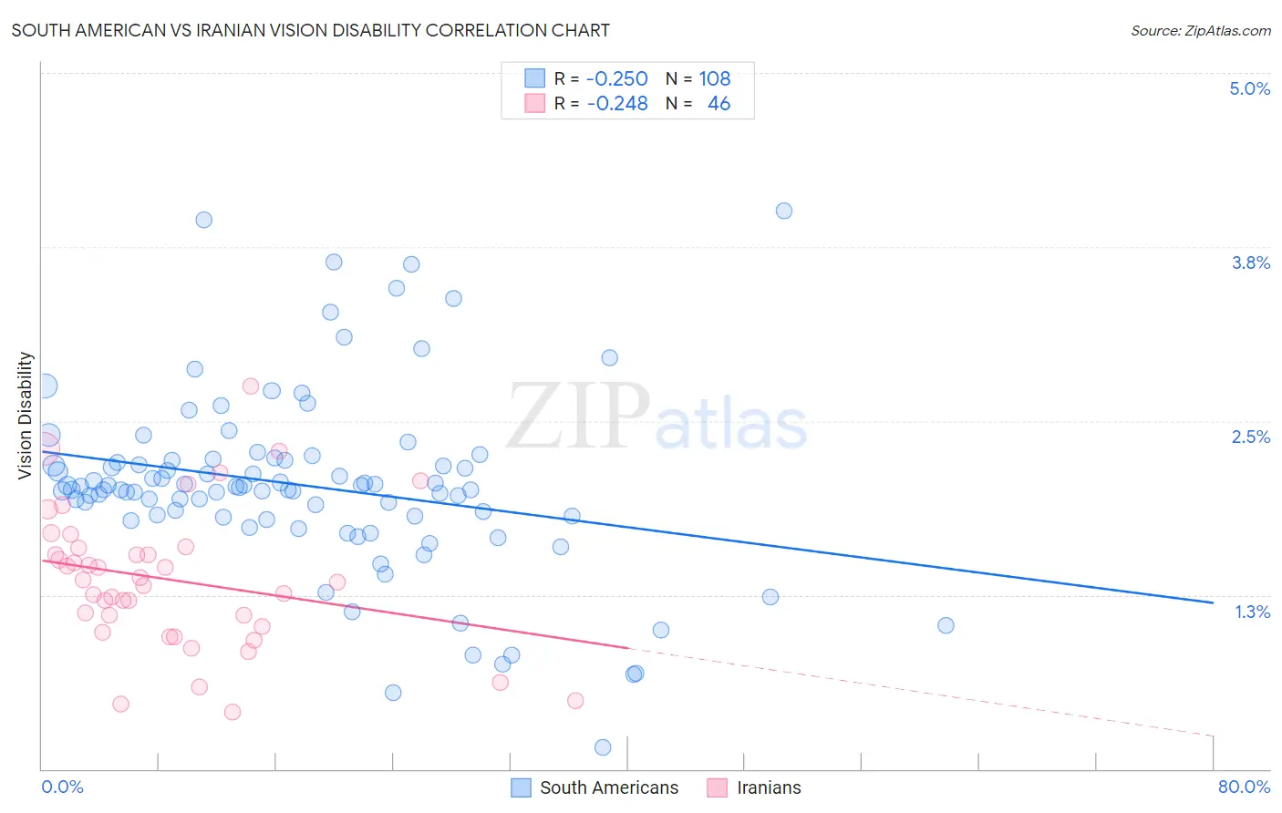 South American vs Iranian Vision Disability