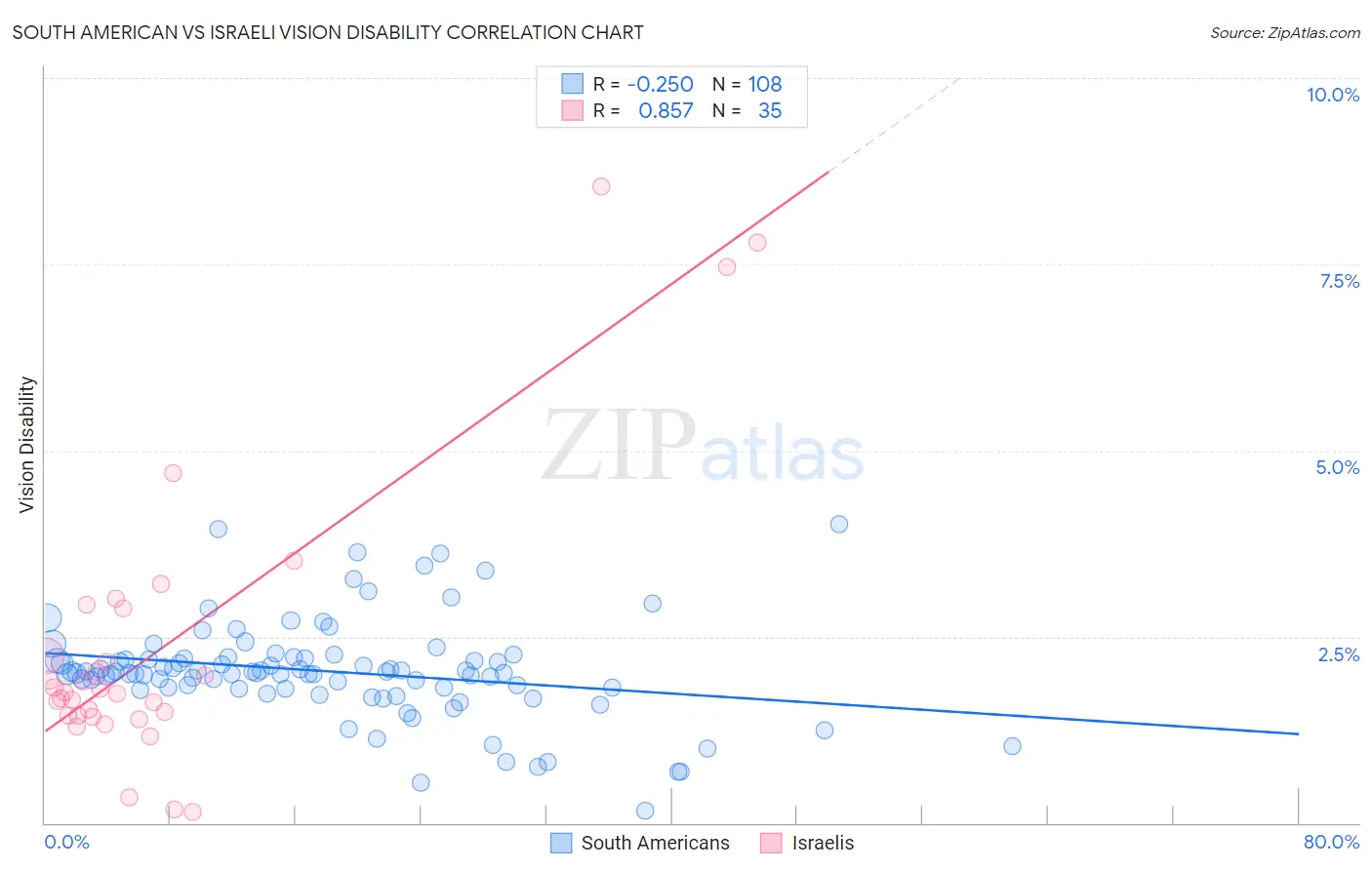 South American vs Israeli Vision Disability