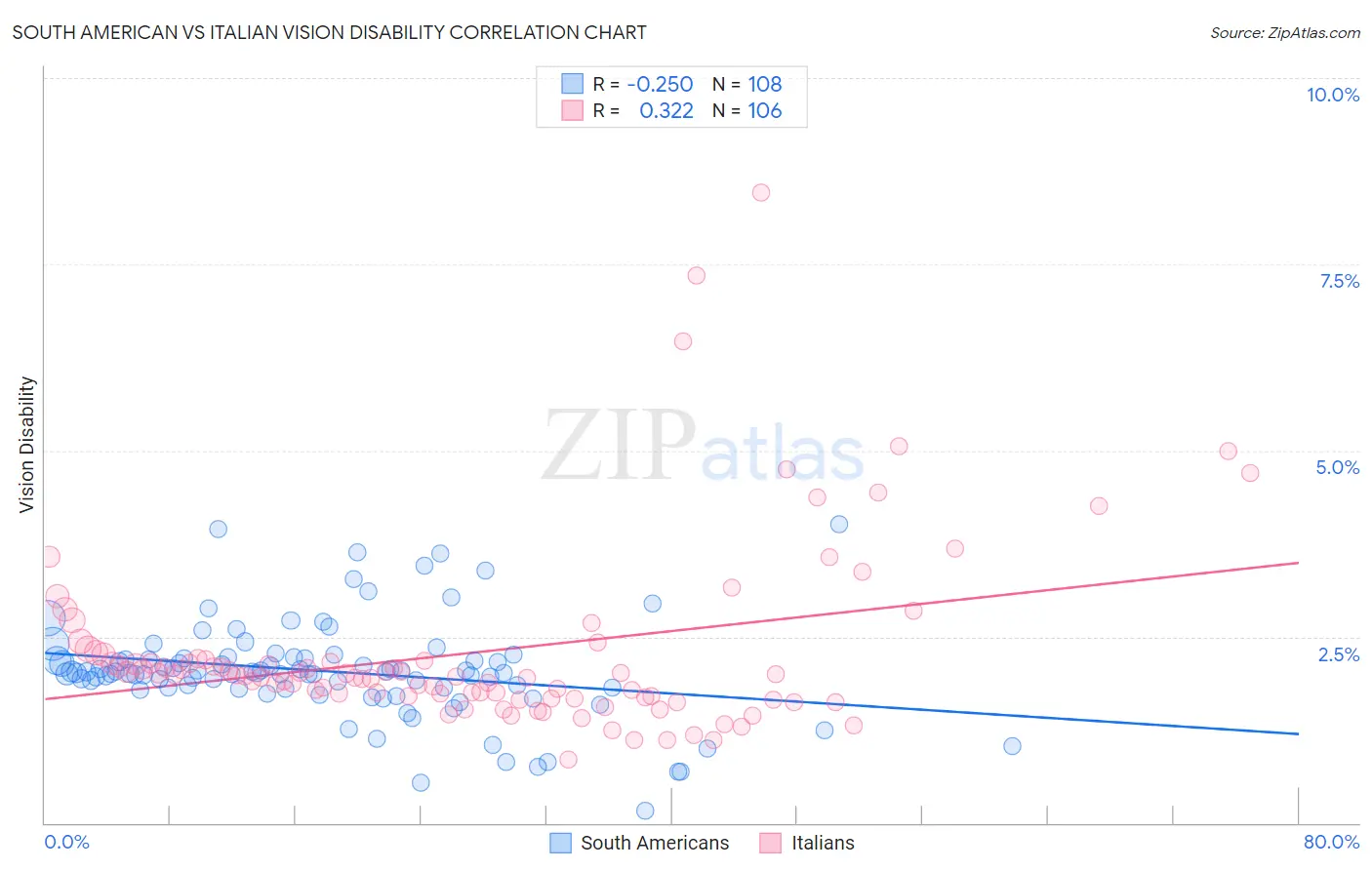 South American vs Italian Vision Disability