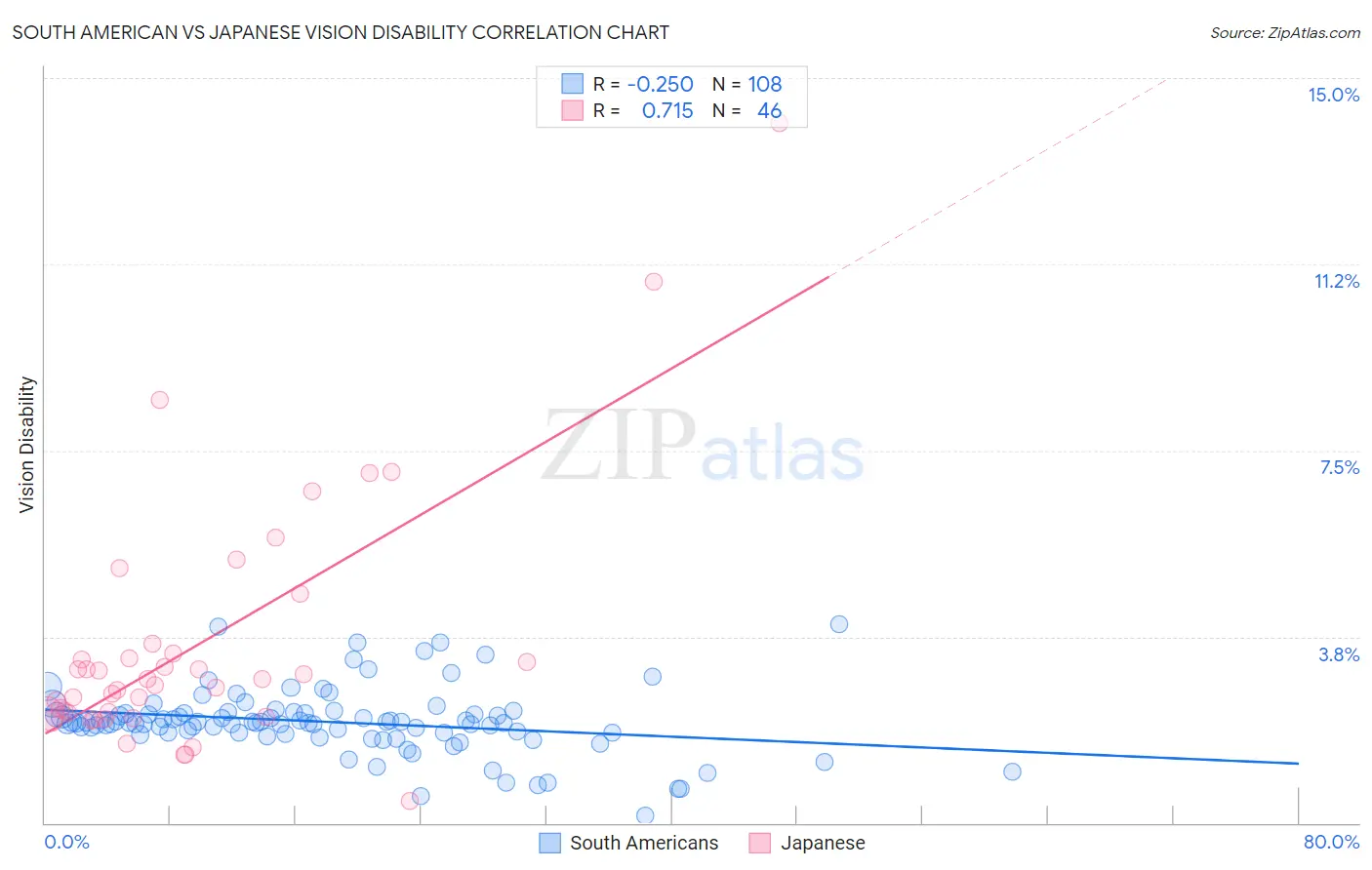 South American vs Japanese Vision Disability