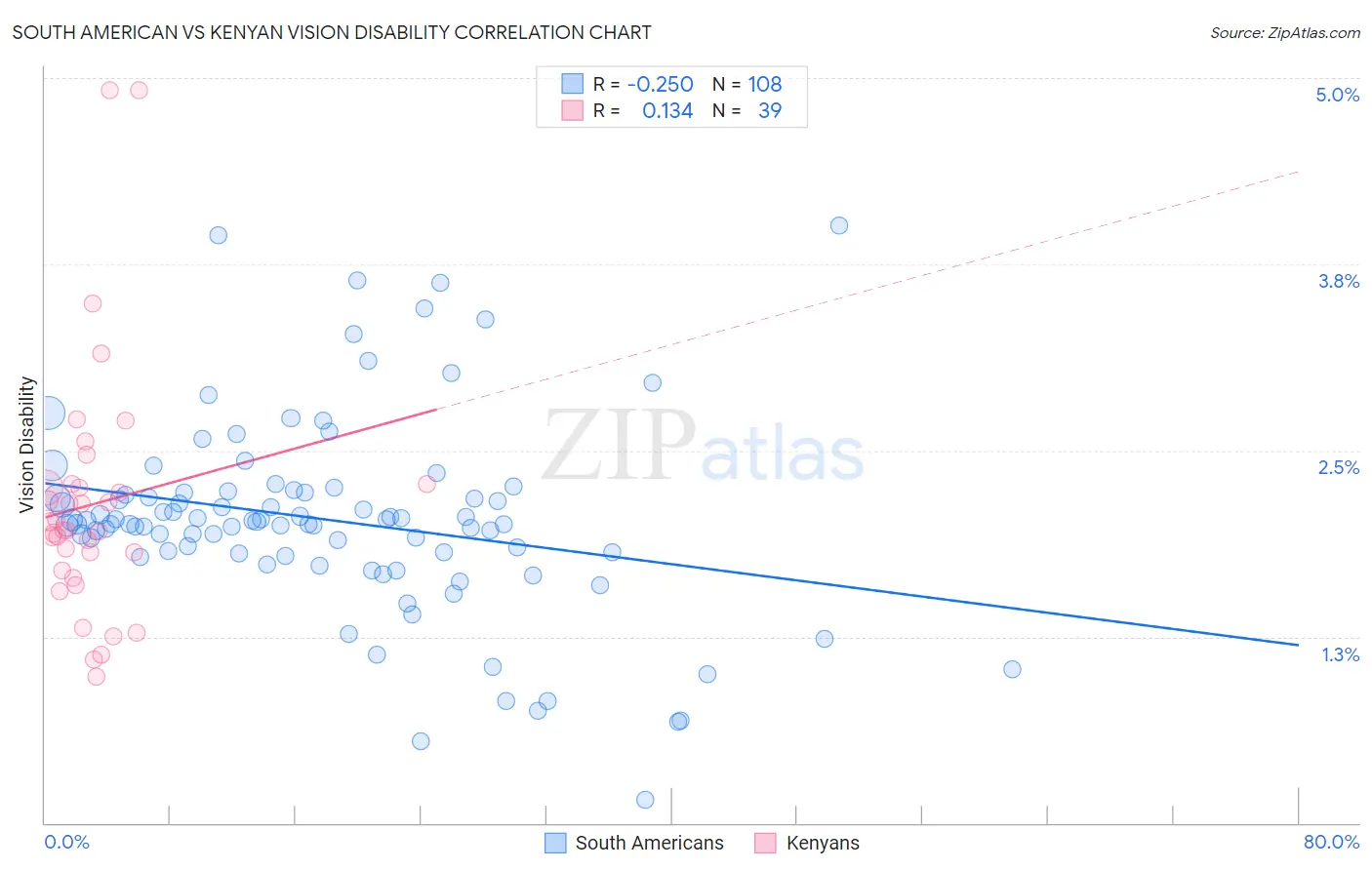 South American vs Kenyan Vision Disability