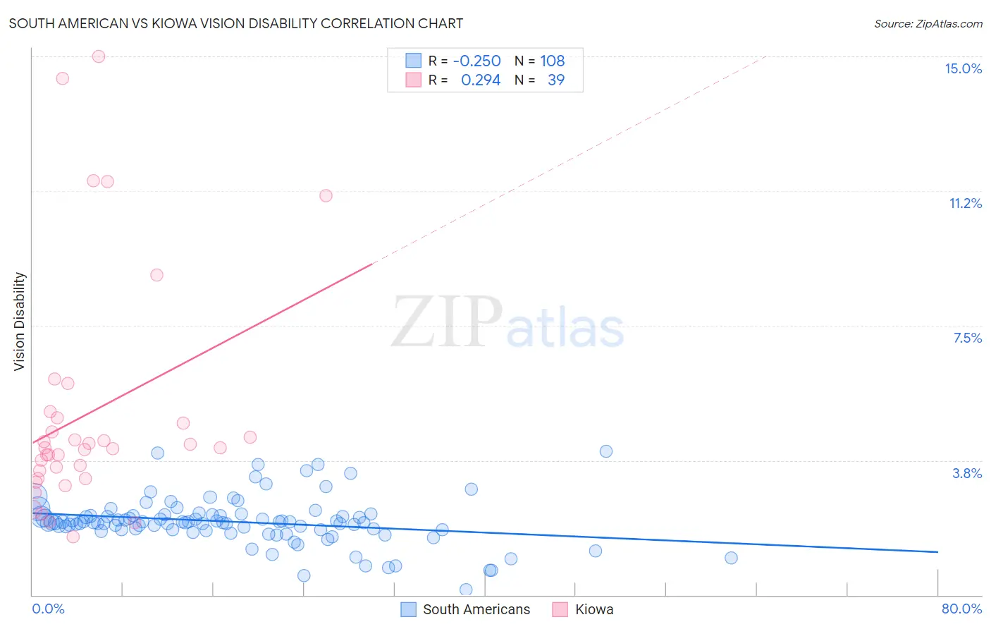 South American vs Kiowa Vision Disability