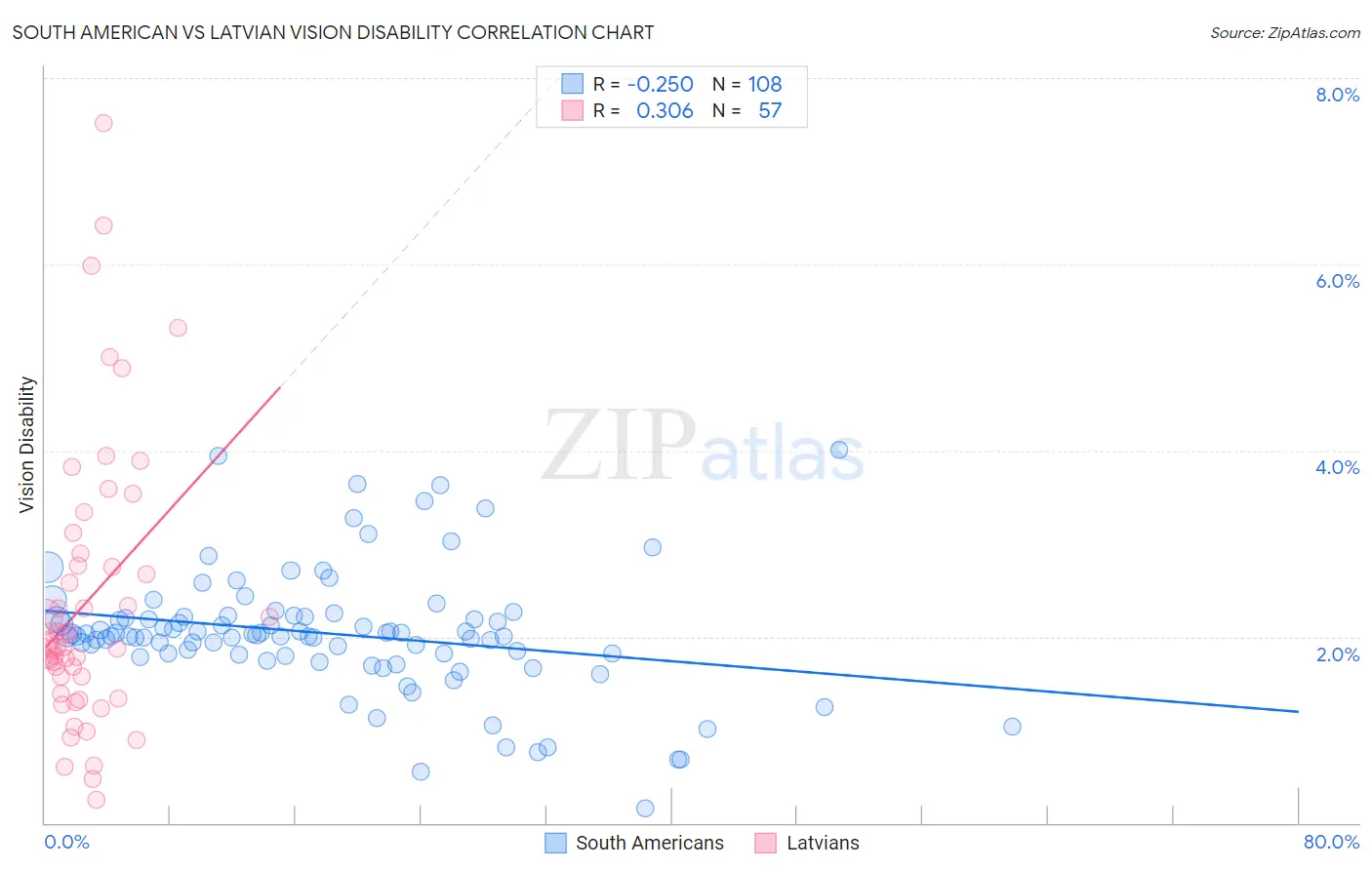 South American vs Latvian Vision Disability