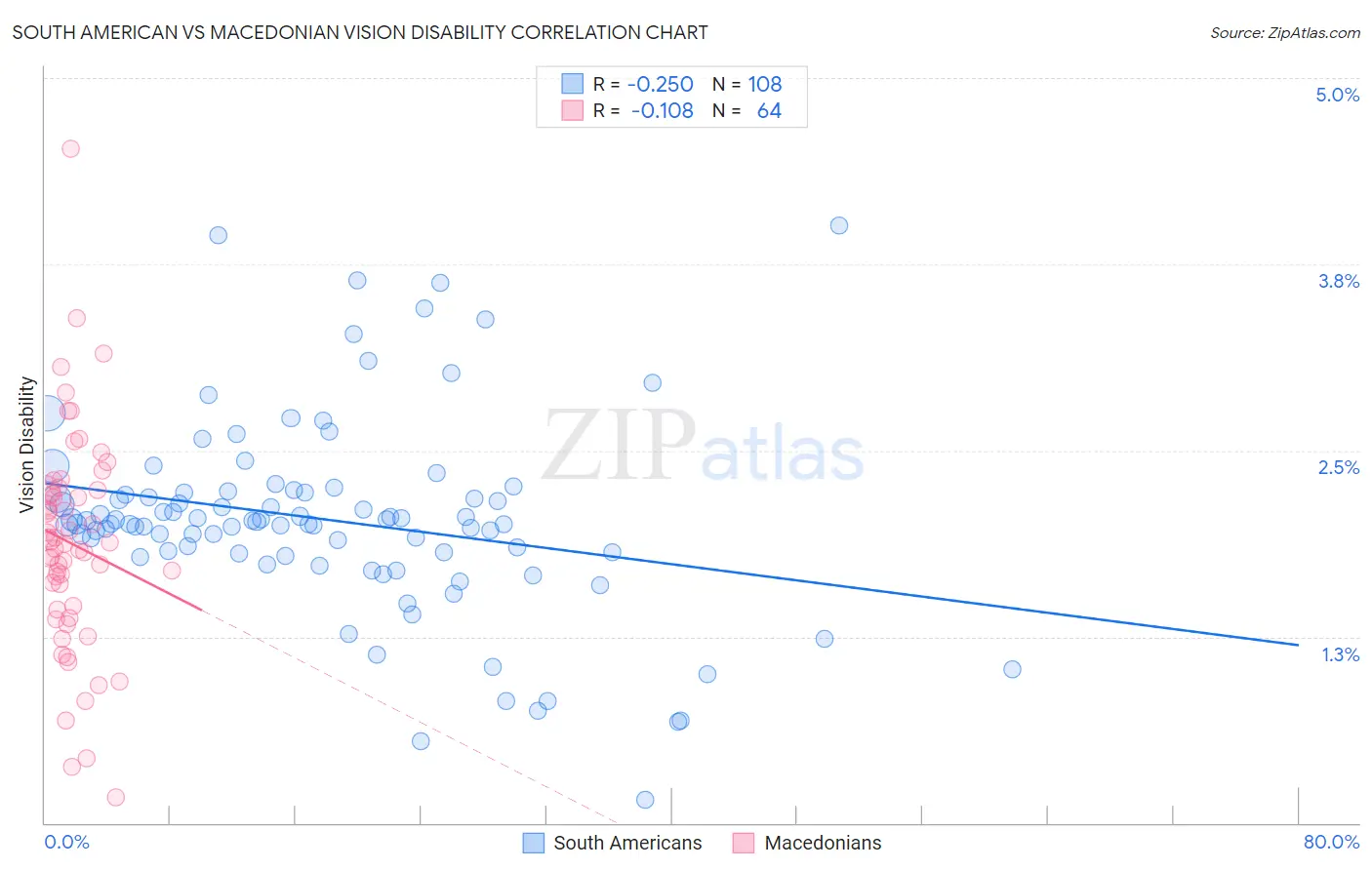 South American vs Macedonian Vision Disability