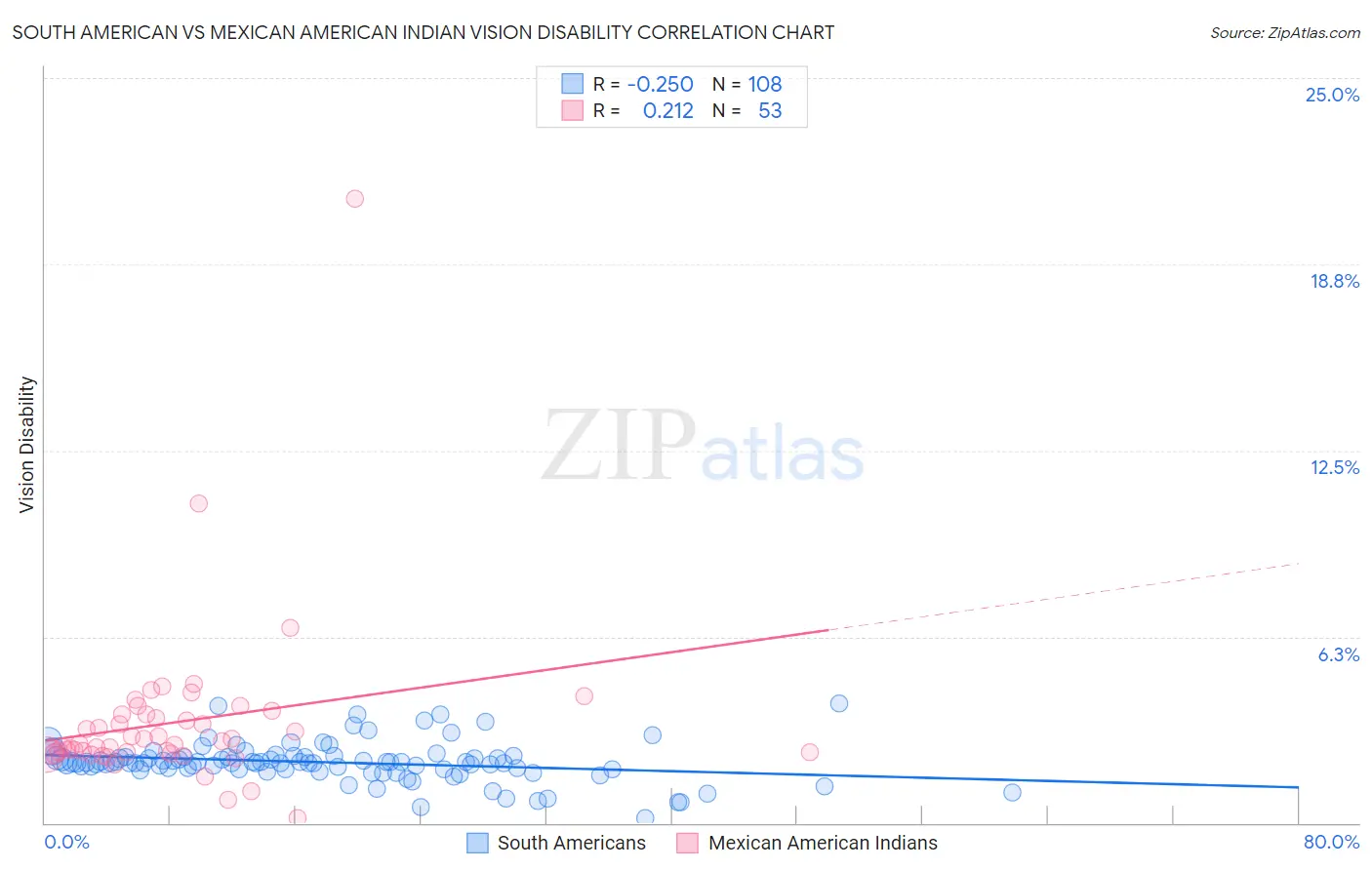 South American vs Mexican American Indian Vision Disability